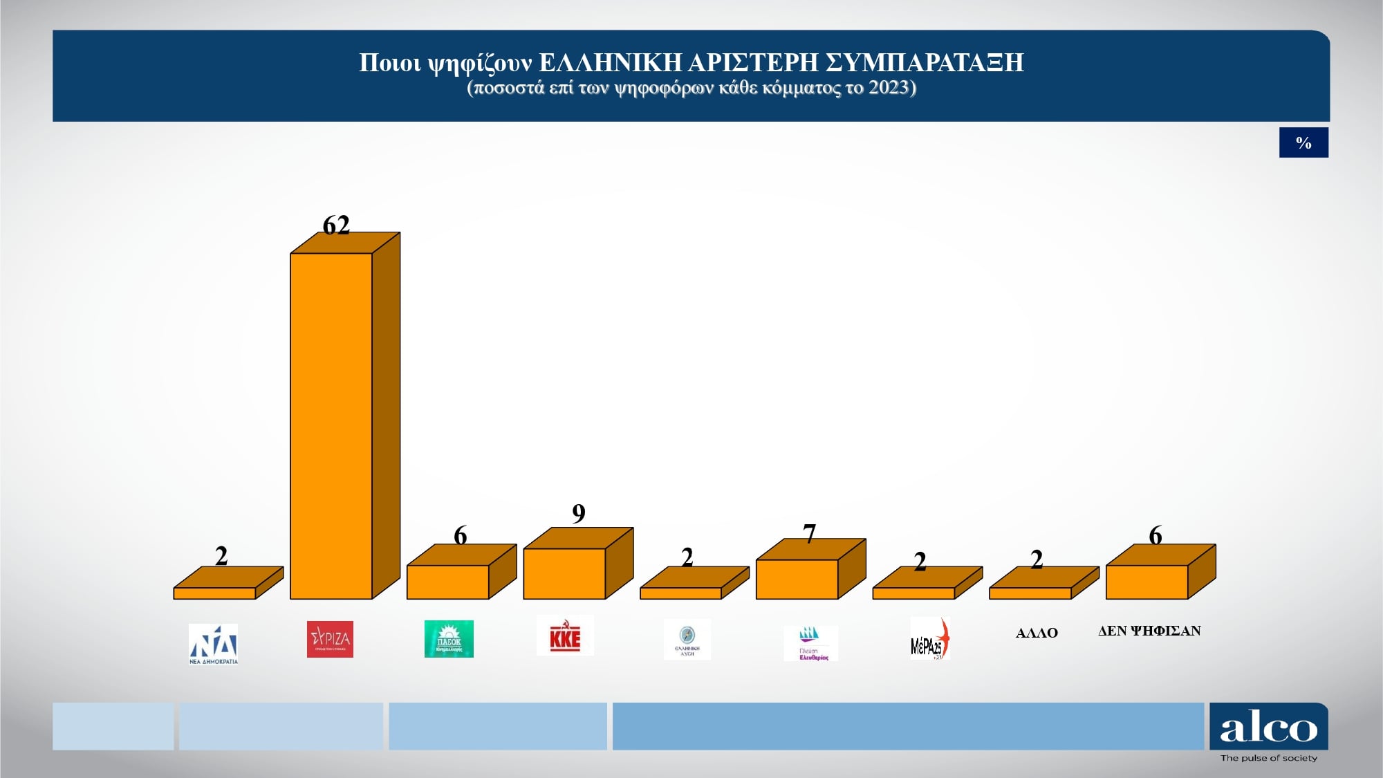 Δημοσκόπηση Alco: Μικρή άνοδος για τη ΝΔ, στη 2η θέση η ΕΛΑΣ του Τσίπρα – Άποψη των πολιτών για τα νέα κόμματα 25 Δημοσκόπηση Alco