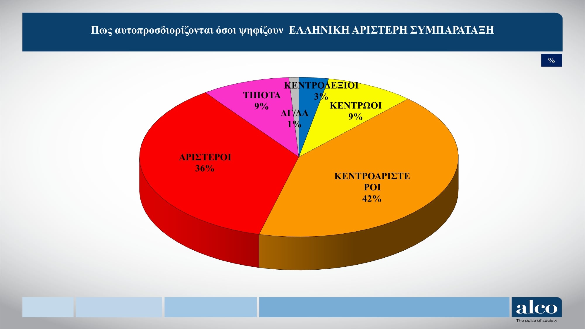 Δημοσκόπηση Alco: Μικρή άνοδος για τη ΝΔ, στη 2η θέση η ΕΛΑΣ του Τσίπρα – Άποψη των πολιτών για τα νέα κόμματα 26 Δημοσκόπηση Alco