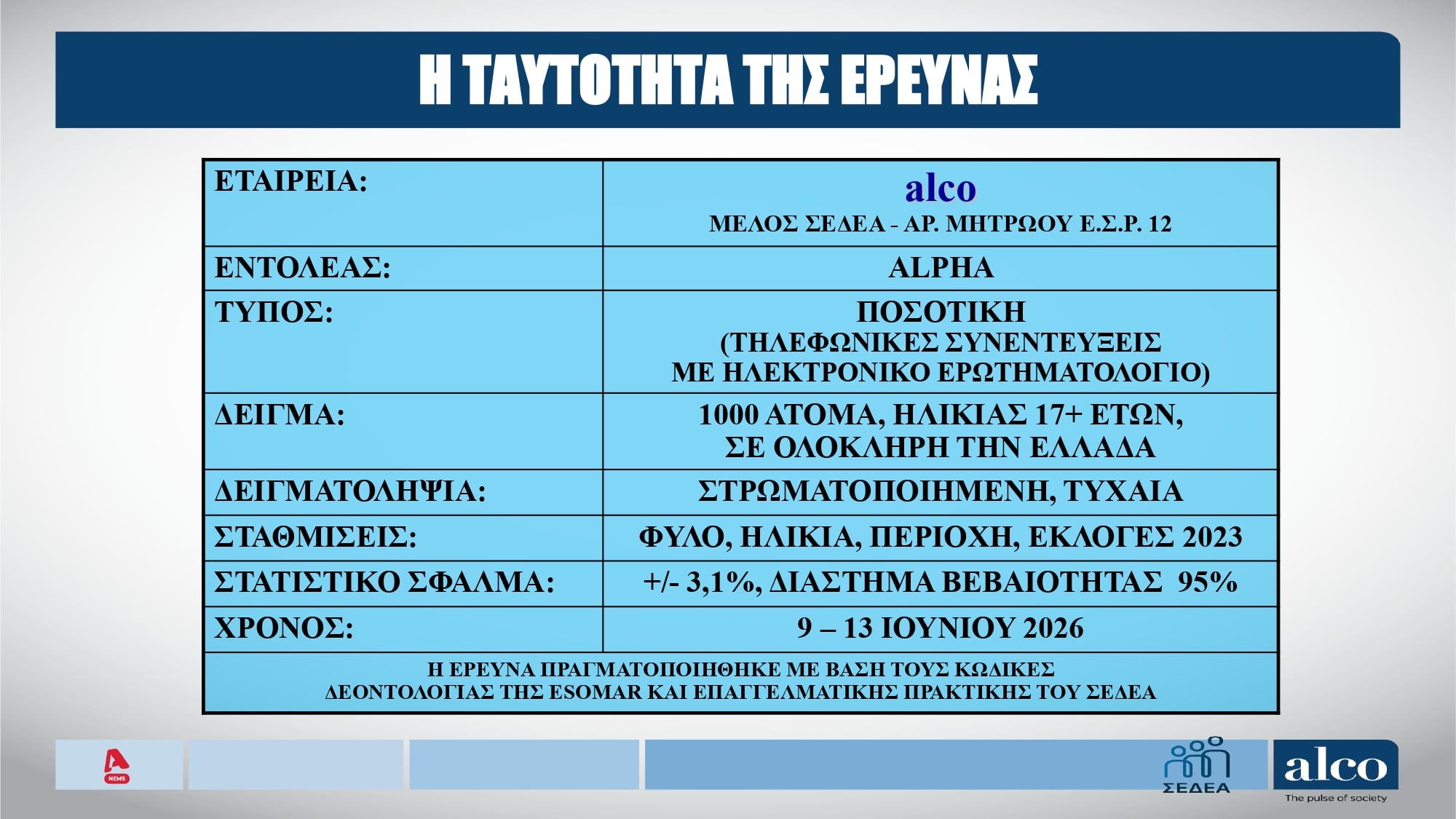 Δημοσκόπηση Alco: Μικρή άνοδος για τη ΝΔ, στη 2η θέση η ΕΛΑΣ του Τσίπρα – Άποψη των πολιτών για τα νέα κόμματα 29 Δημοσκόπηση Alco