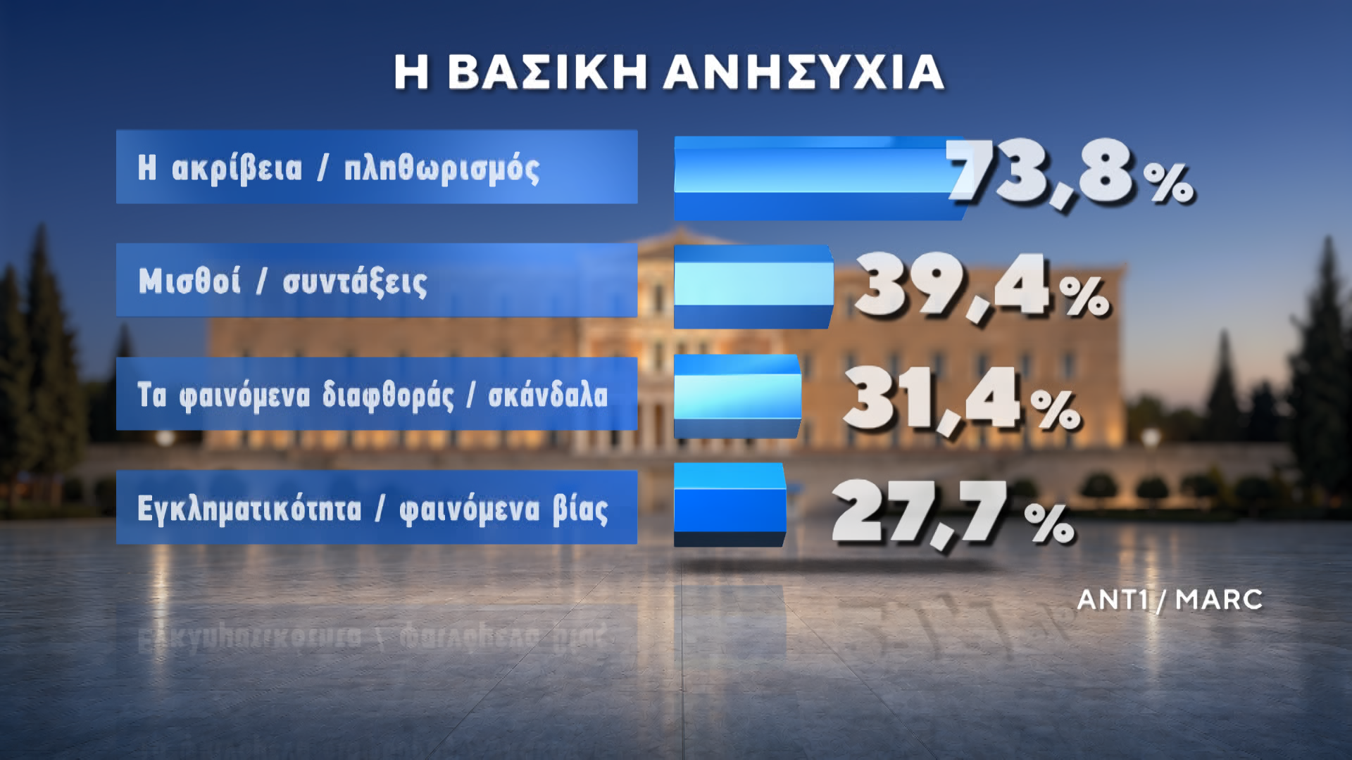 Δημοσκόπηση της MARC για τον ΑΝΤ1: Στις 12,5 μονάδες η διαφορά ΝΔ-ΕΛΑΣ – Μάχη ΠΑΣΟΚ-Καρυστιανού για την 3η θέση
