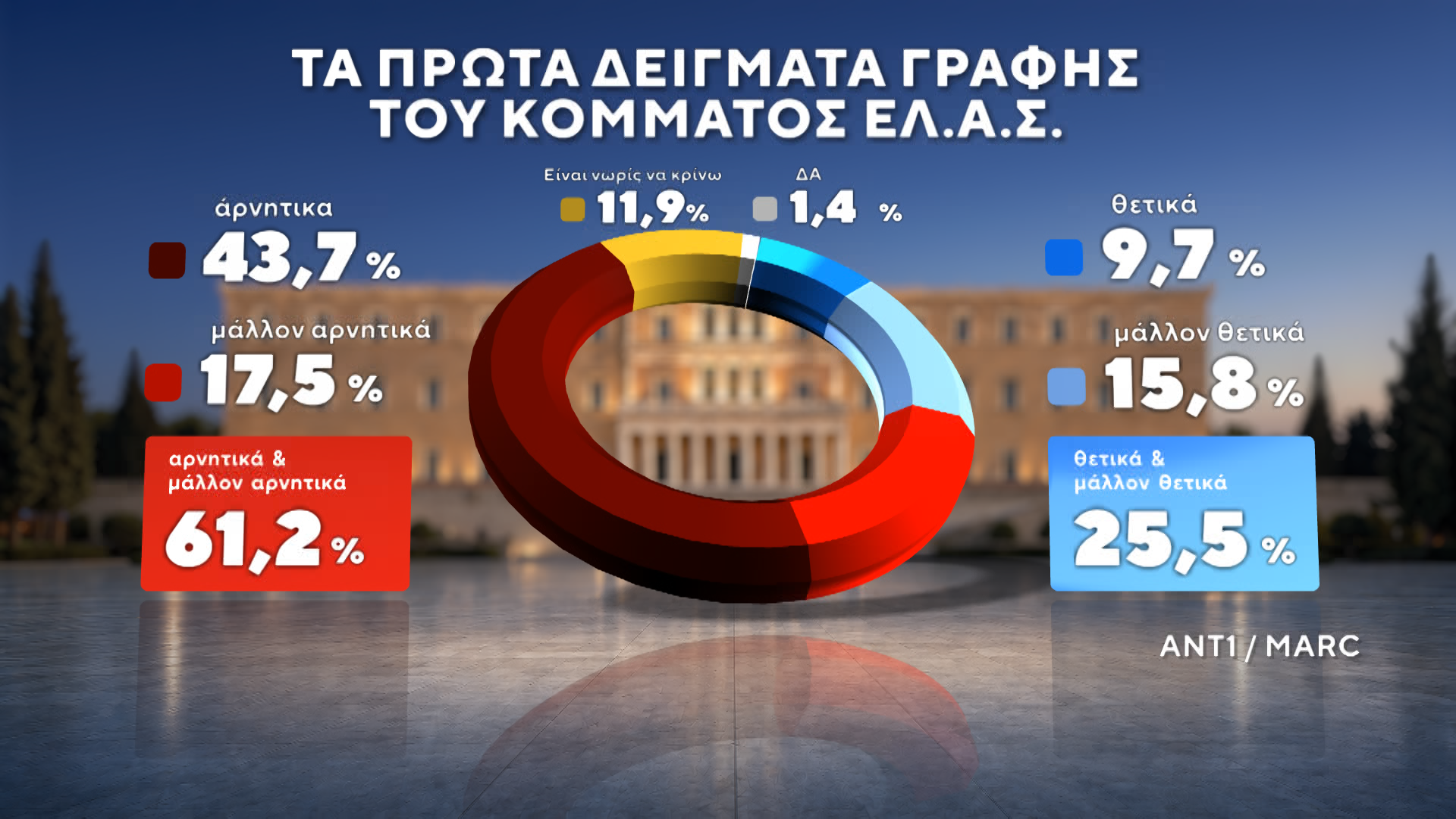 Δημοσκόπηση της MARC για τον ΑΝΤ1: Στις 12,5 μονάδες η διαφορά ΝΔ-ΕΛΑΣ – Μάχη ΠΑΣΟΚ-Καρυστιανού για την 3η θέση