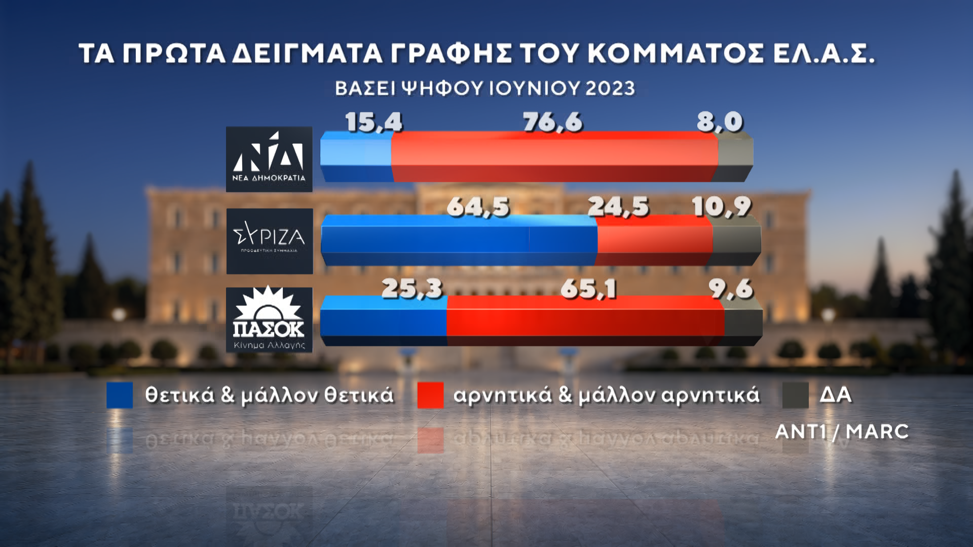 Δημοσκόπηση της MARC για τον ΑΝΤ1: Στις 12,5 μονάδες η διαφορά ΝΔ-ΕΛΑΣ – Μάχη ΠΑΣΟΚ-Καρυστιανού για την 3η θέση