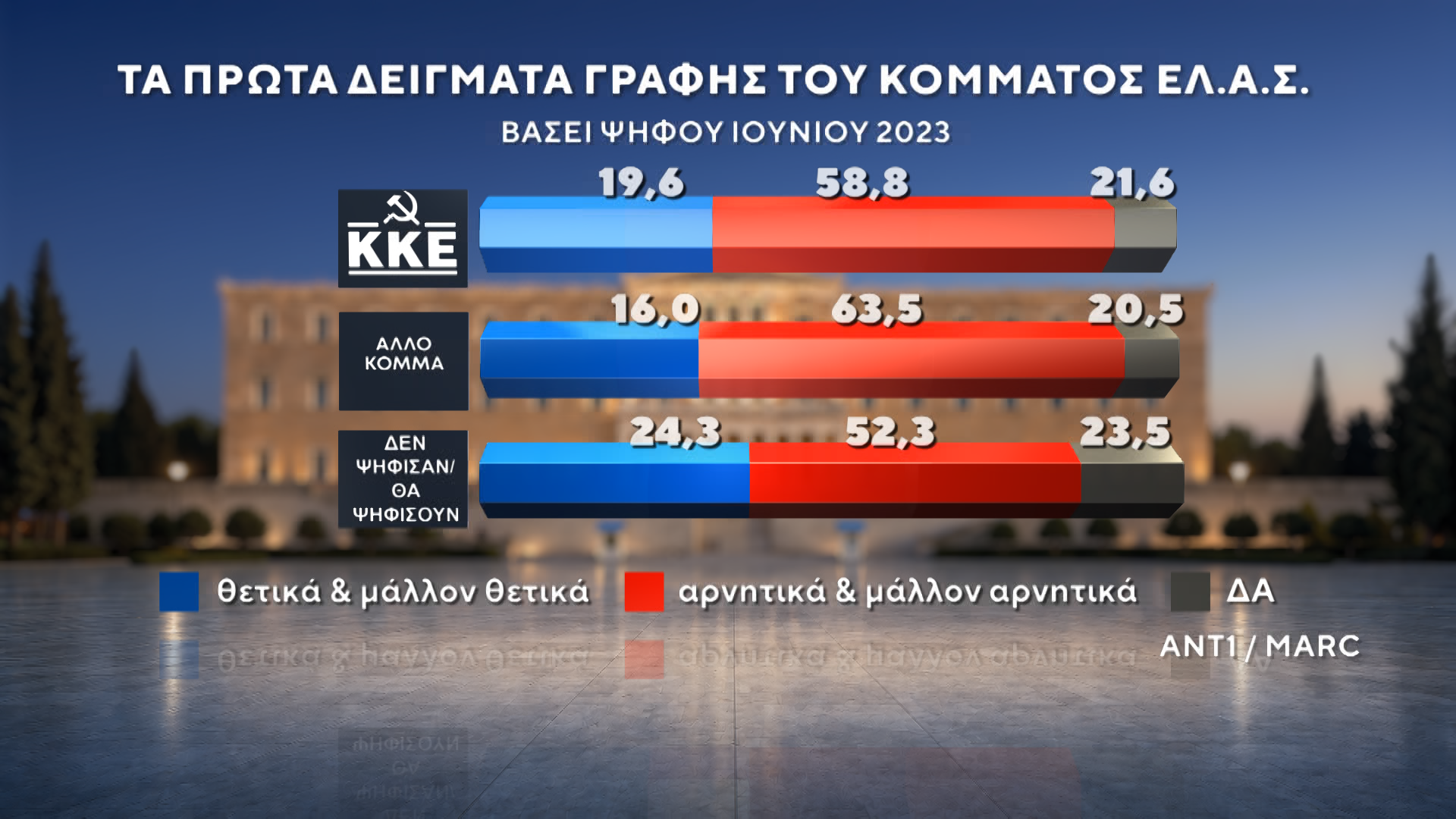Δημοσκόπηση της MARC για τον ΑΝΤ1: Στις 12,5 μονάδες η διαφορά ΝΔ-ΕΛΑΣ – Μάχη ΠΑΣΟΚ-Καρυστιανού για την 3η θέση