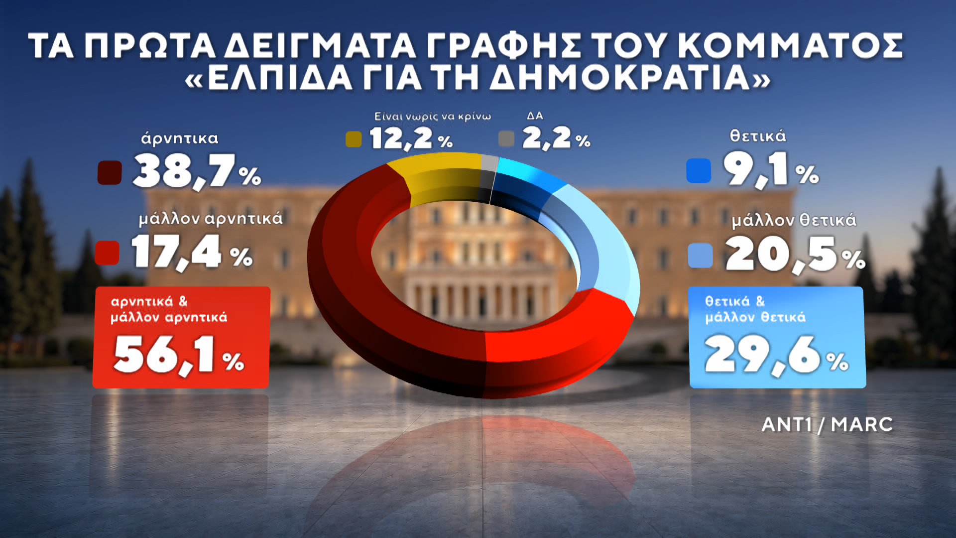 Δημοσκόπηση της MARC για τον ΑΝΤ1: Στις 12,5 μονάδες η διαφορά ΝΔ-ΕΛΑΣ – Μάχη ΠΑΣΟΚ-Καρυστιανού για την 3η θέση