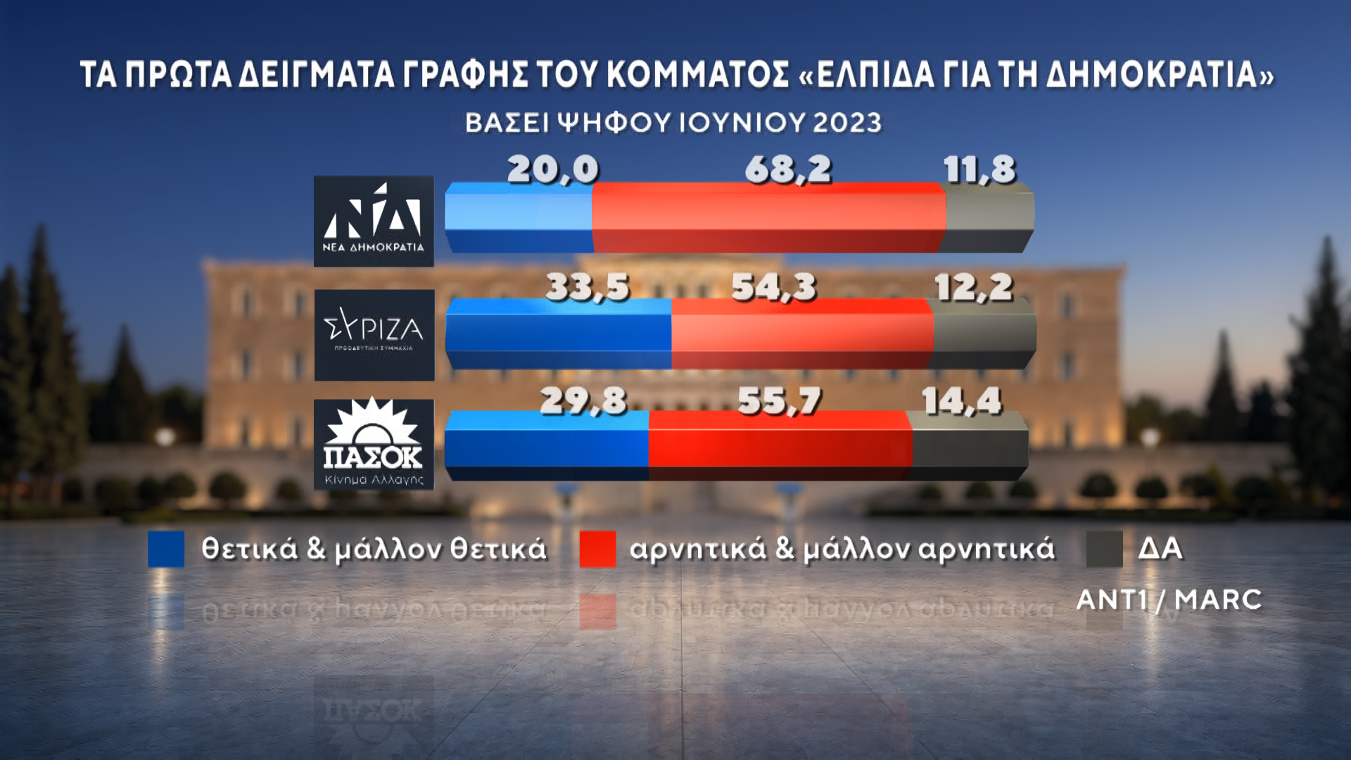 Δημοσκόπηση της MARC για τον ΑΝΤ1: Στις 12,5 μονάδες η διαφορά ΝΔ-ΕΛΑΣ – Μάχη ΠΑΣΟΚ-Καρυστιανού για την 3η θέση