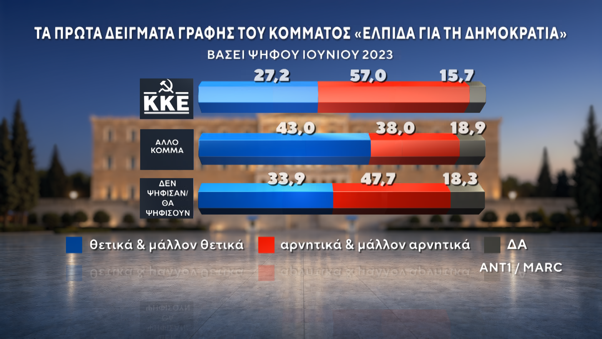 Δημοσκόπηση της MARC για τον ΑΝΤ1: Στις 12,5 μονάδες η διαφορά ΝΔ-ΕΛΑΣ – Μάχη ΠΑΣΟΚ-Καρυστιανού για την 3η θέση
