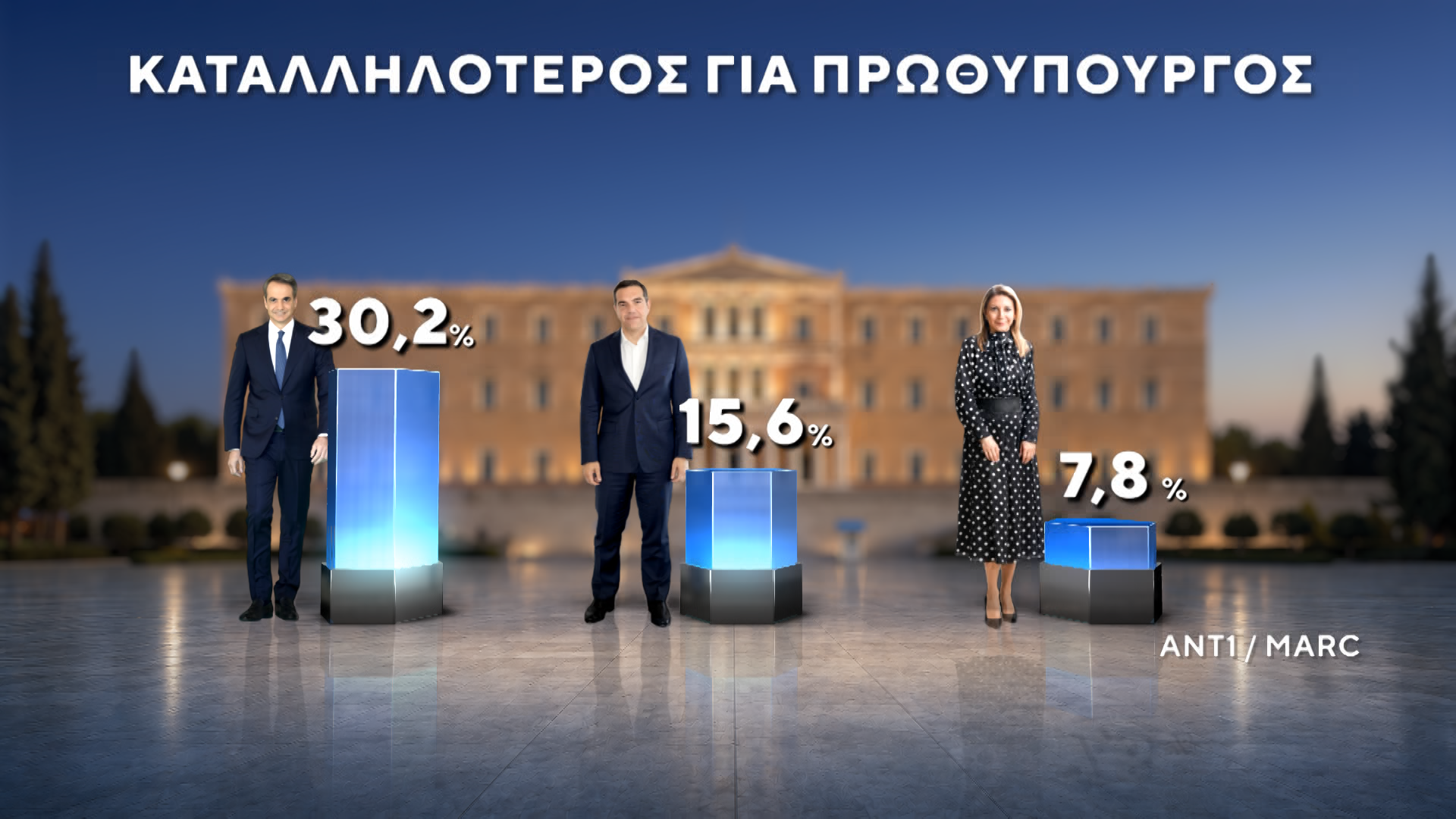 Δημοσκόπηση της MARC για τον ΑΝΤ1: Στις 12,5 μονάδες η διαφορά ΝΔ-ΕΛΑΣ – Μάχη ΠΑΣΟΚ-Καρυστιανού για την 3η θέση