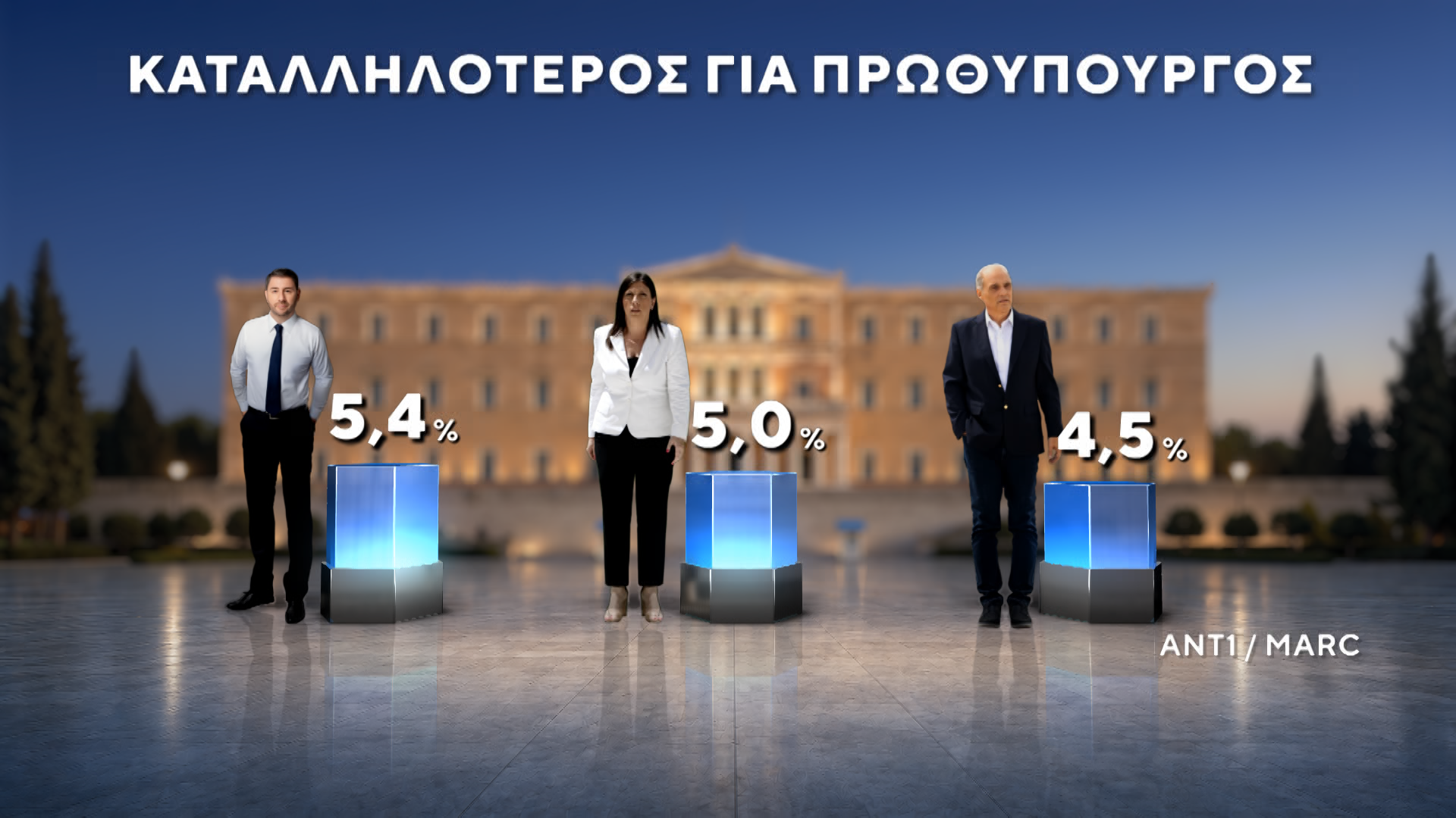 Δημοσκόπηση της MARC για τον ΑΝΤ1: Στις 12,5 μονάδες η διαφορά ΝΔ-ΕΛΑΣ – Μάχη ΠΑΣΟΚ-Καρυστιανού για την 3η θέση