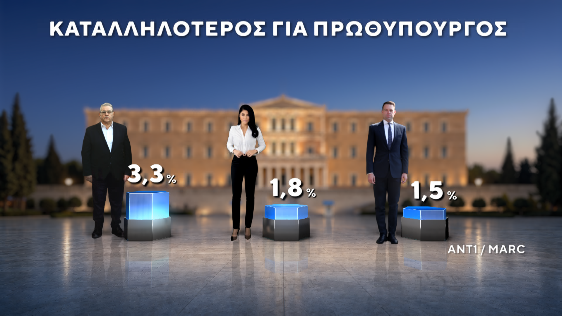 Δημοσκόπηση της MARC για τον ΑΝΤ1: Στις 12,5 μονάδες η διαφορά ΝΔ-ΕΛΑΣ – Μάχη ΠΑΣΟΚ-Καρυστιανού για την 3η θέση
