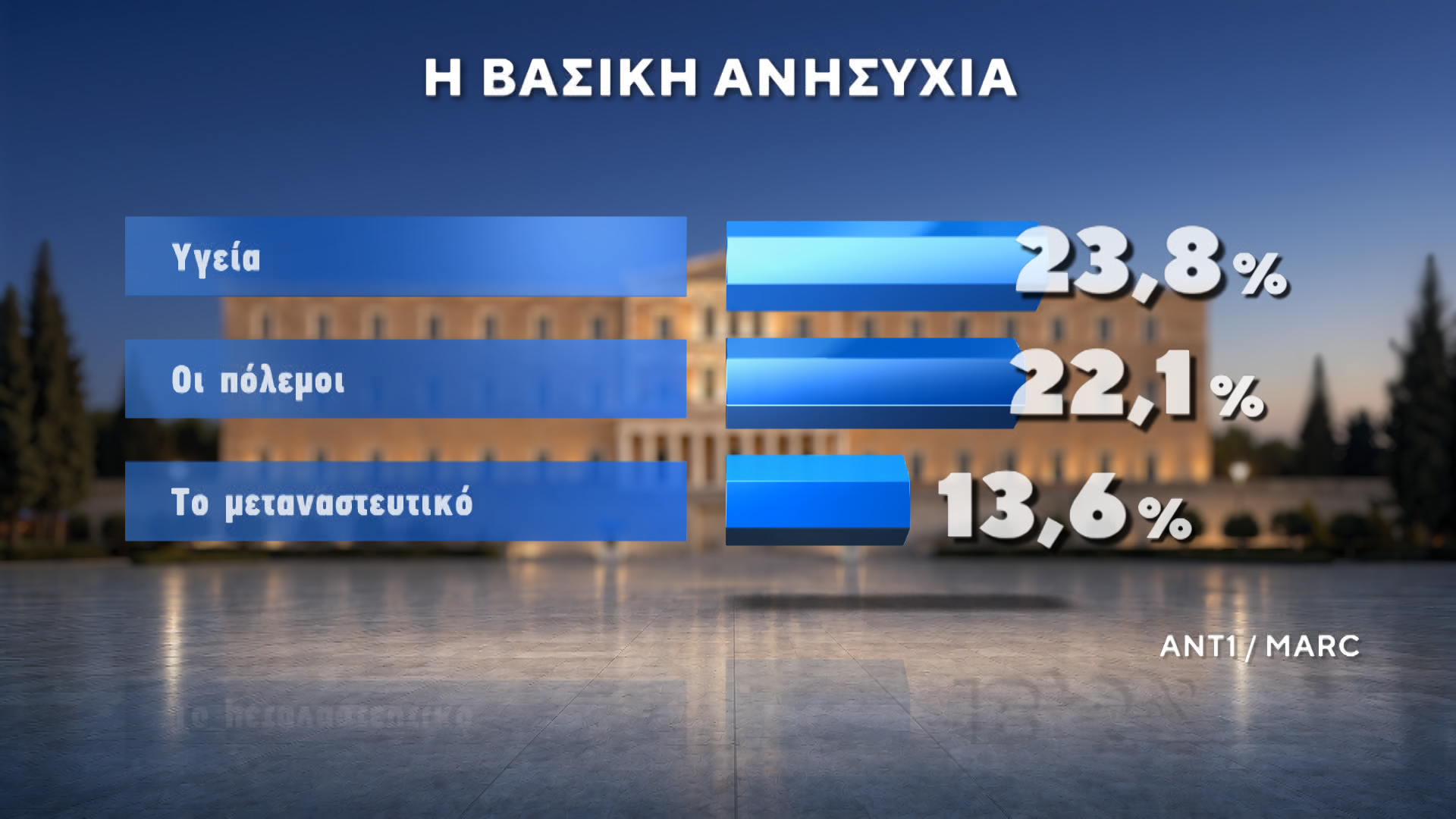Δημοσκόπηση της MARC για τον ΑΝΤ1: Στις 12,5 μονάδες η διαφορά ΝΔ-ΕΛΑΣ – Μάχη ΠΑΣΟΚ-Καρυστιανού για την 3η θέση