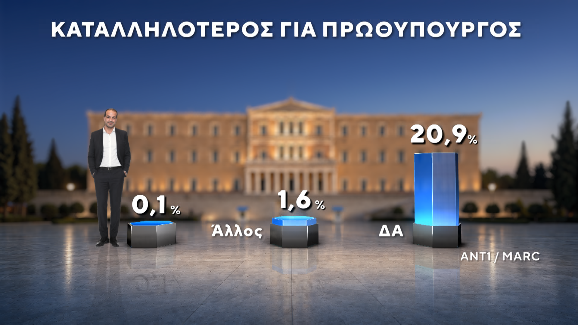 Δημοσκόπηση της MARC για τον ΑΝΤ1: Στις 12,5 μονάδες η διαφορά ΝΔ-ΕΛΑΣ – Μάχη ΠΑΣΟΚ-Καρυστιανού για την 3η θέση