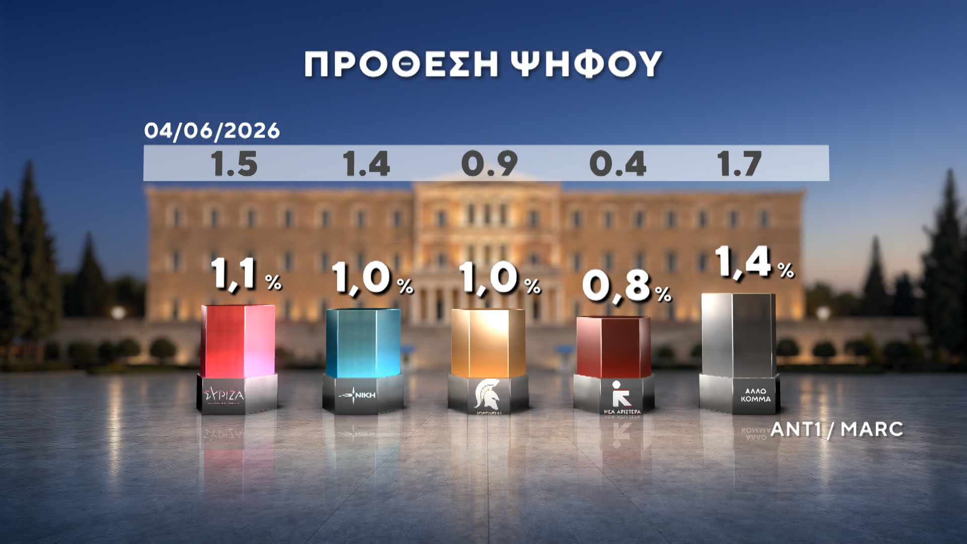 Δημοσκόπηση της MARC για τον ΑΝΤ1: Στις 12,5 μονάδες η διαφορά ΝΔ-ΕΛΑΣ – Μάχη ΠΑΣΟΚ-Καρυστιανού για την 3η θέση