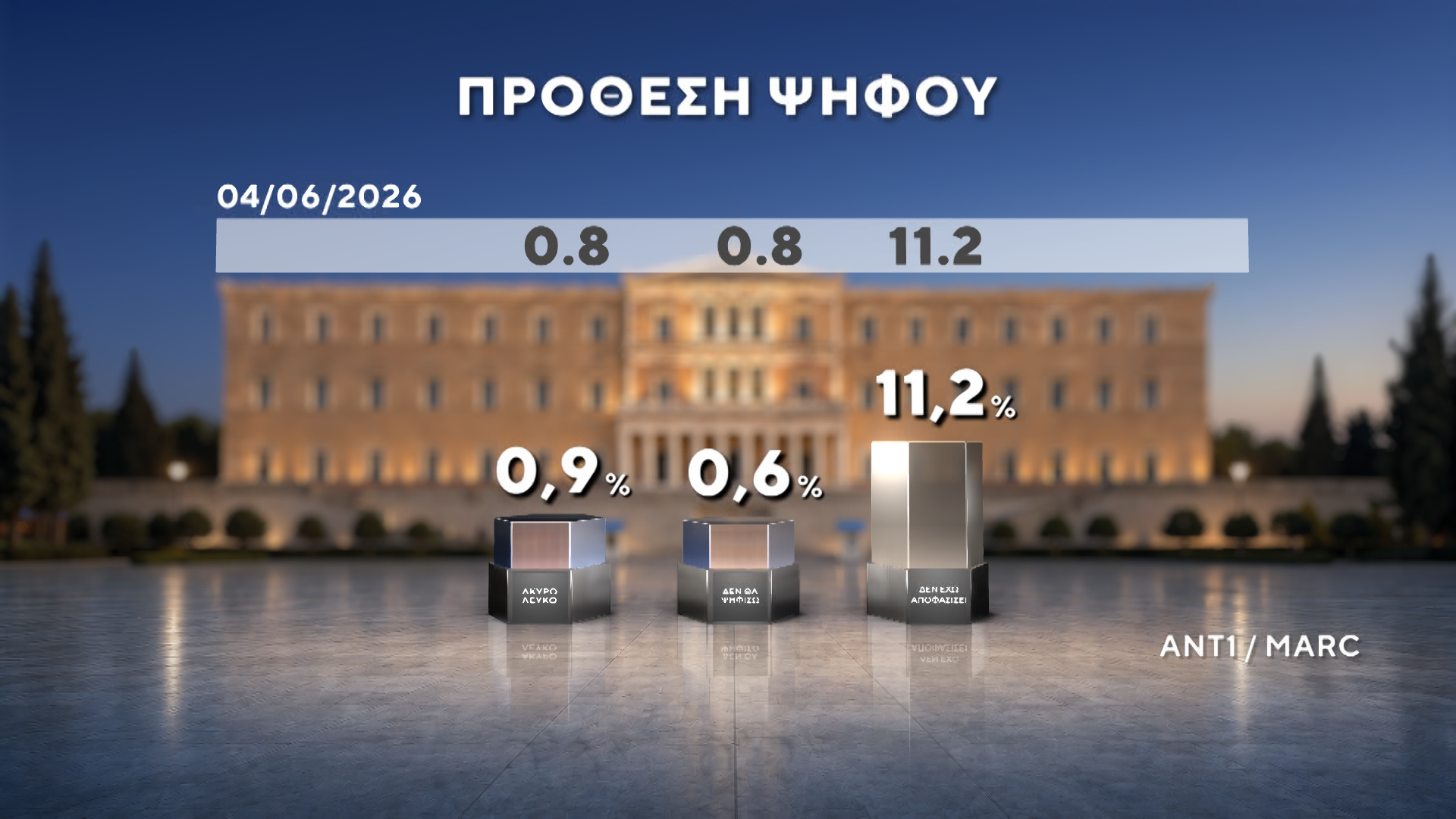 Δημοσκόπηση της MARC για τον ΑΝΤ1: Στις 12,5 μονάδες η διαφορά ΝΔ-ΕΛΑΣ – Μάχη ΠΑΣΟΚ-Καρυστιανού για την 3η θέση