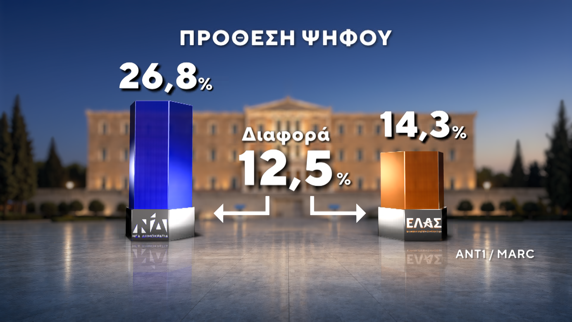 Δημοσκόπηση της MARC για τον ΑΝΤ1: Στις 12,5 μονάδες η διαφορά ΝΔ-ΕΛΑΣ – Μάχη ΠΑΣΟΚ-Καρυστιανού για την 3η θέση
