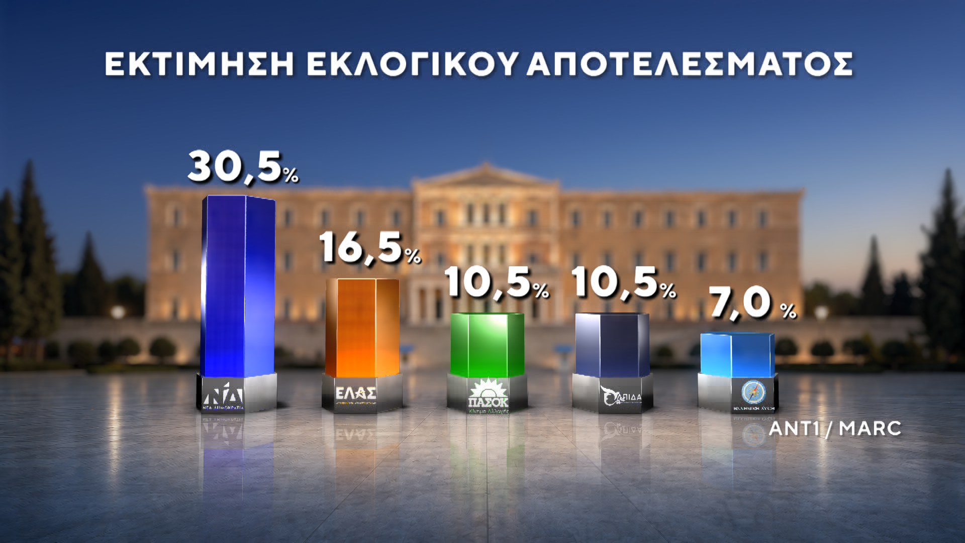 Δημοσκόπηση της MARC για τον ΑΝΤ1: Στις 12,5 μονάδες η διαφορά ΝΔ-ΕΛΑΣ – Μάχη ΠΑΣΟΚ-Καρυστιανού για την 3η θέση