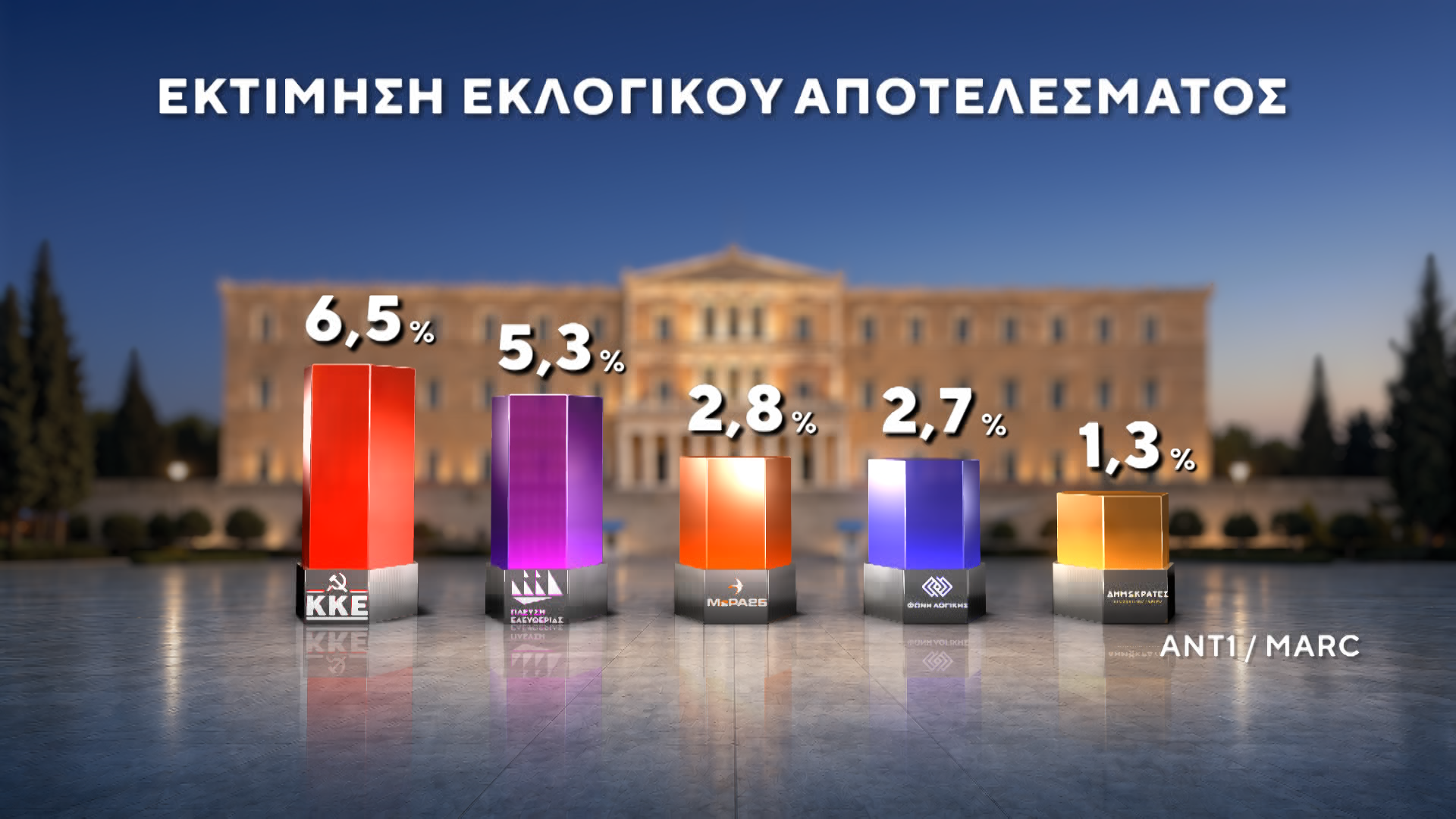 Δημοσκόπηση της MARC για τον ΑΝΤ1: Στις 12,5 μονάδες η διαφορά ΝΔ-ΕΛΑΣ – Μάχη ΠΑΣΟΚ-Καρυστιανού για την 3η θέση