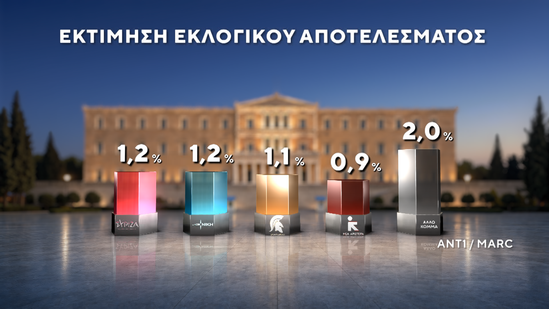 Δημοσκόπηση της MARC για τον ΑΝΤ1: Στις 12,5 μονάδες η διαφορά ΝΔ-ΕΛΑΣ – Μάχη ΠΑΣΟΚ-Καρυστιανού για την 3η θέση