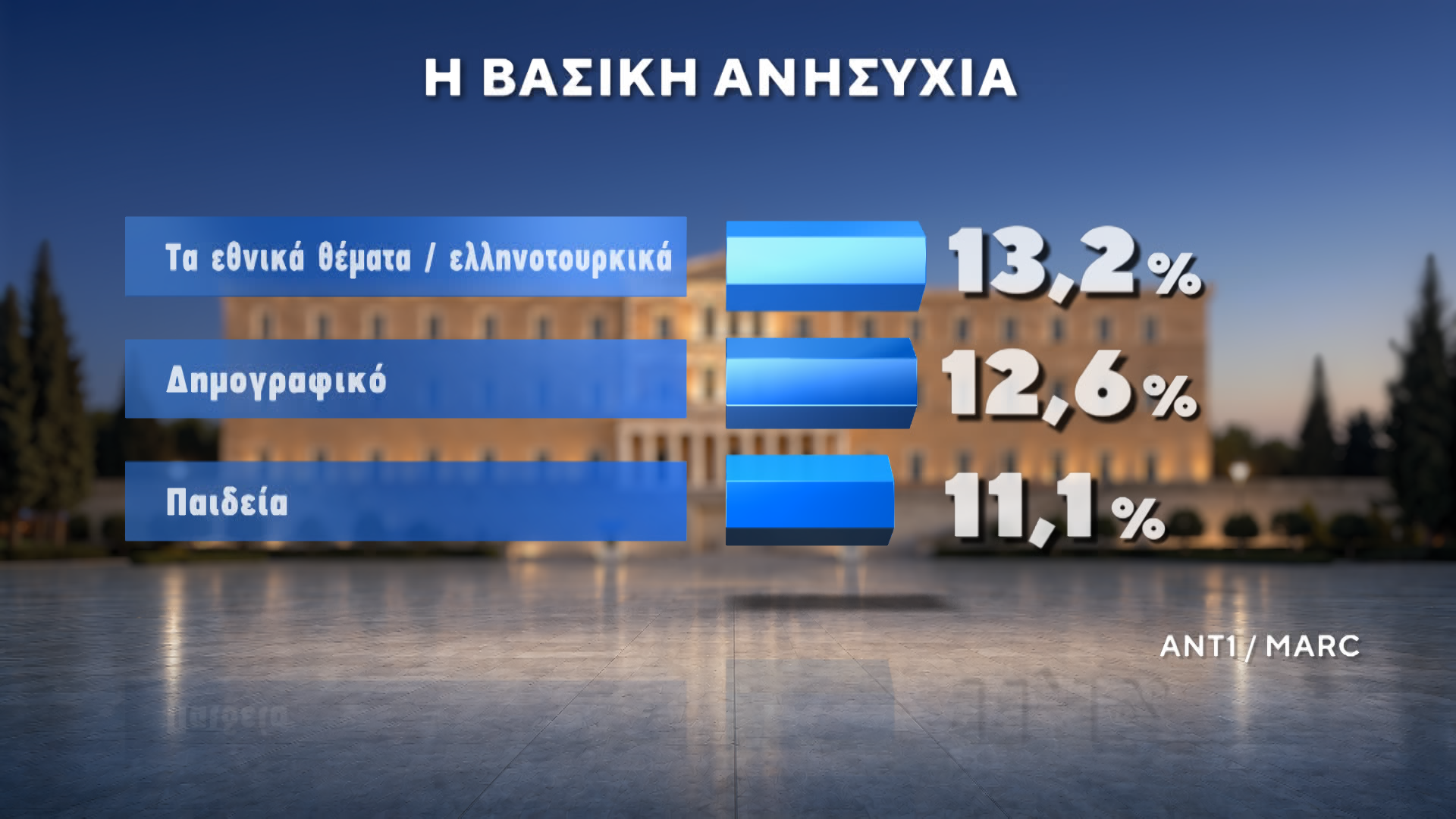 Δημοσκόπηση της MARC για τον ΑΝΤ1: Στις 12,5 μονάδες η διαφορά ΝΔ-ΕΛΑΣ – Μάχη ΠΑΣΟΚ-Καρυστιανού για την 3η θέση