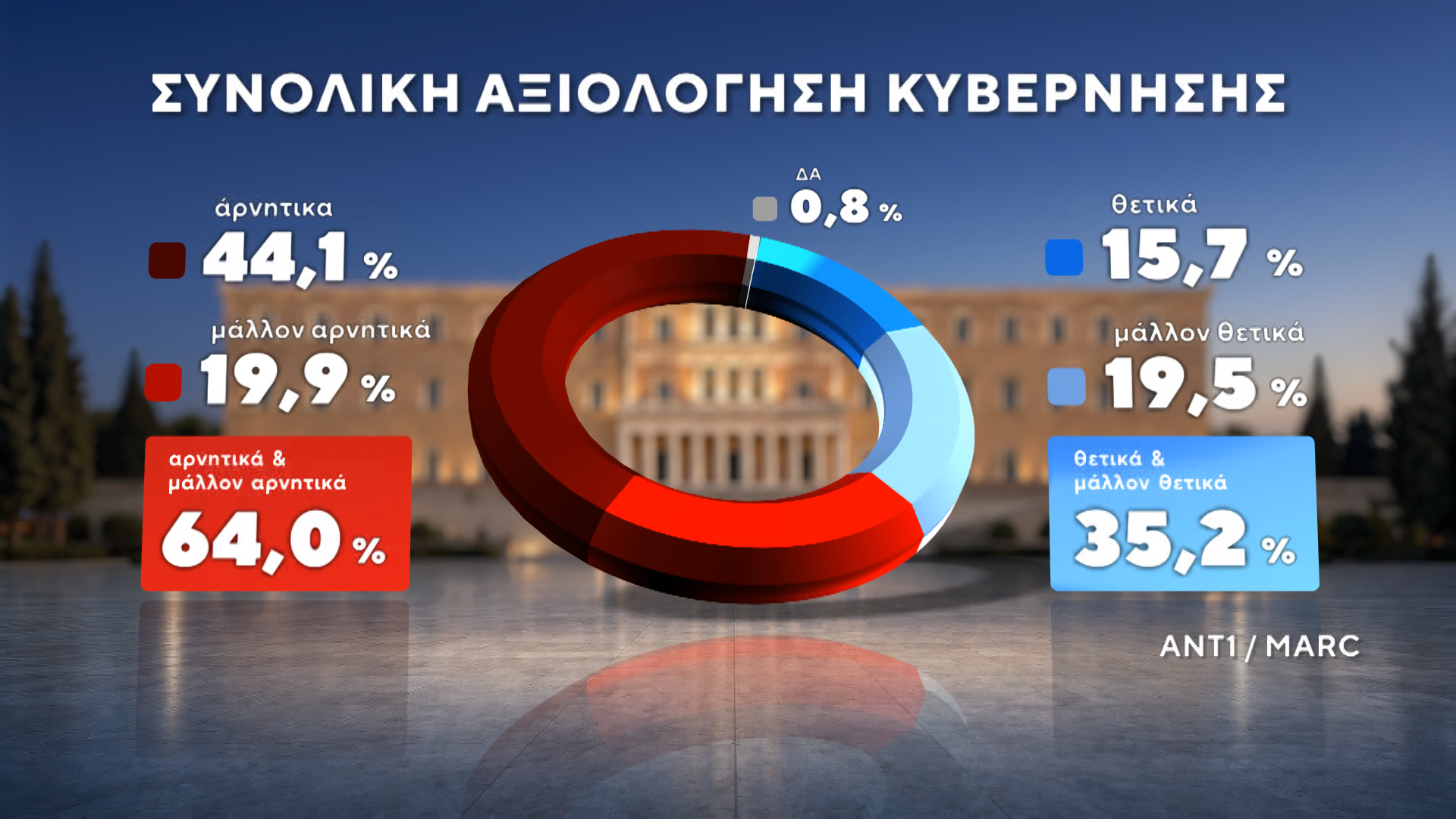 Δημοσκόπηση της MARC για τον ΑΝΤ1: Στις 12,5 μονάδες η διαφορά ΝΔ-ΕΛΑΣ – Μάχη ΠΑΣΟΚ-Καρυστιανού για την 3η θέση