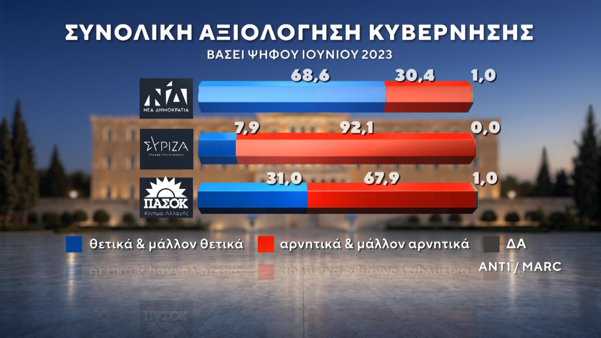 Δημοσκόπηση της MARC για τον ΑΝΤ1: Στις 12,5 μονάδες η διαφορά ΝΔ-ΕΛΑΣ – Μάχη ΠΑΣΟΚ-Καρυστιανού για την 3η θέση
