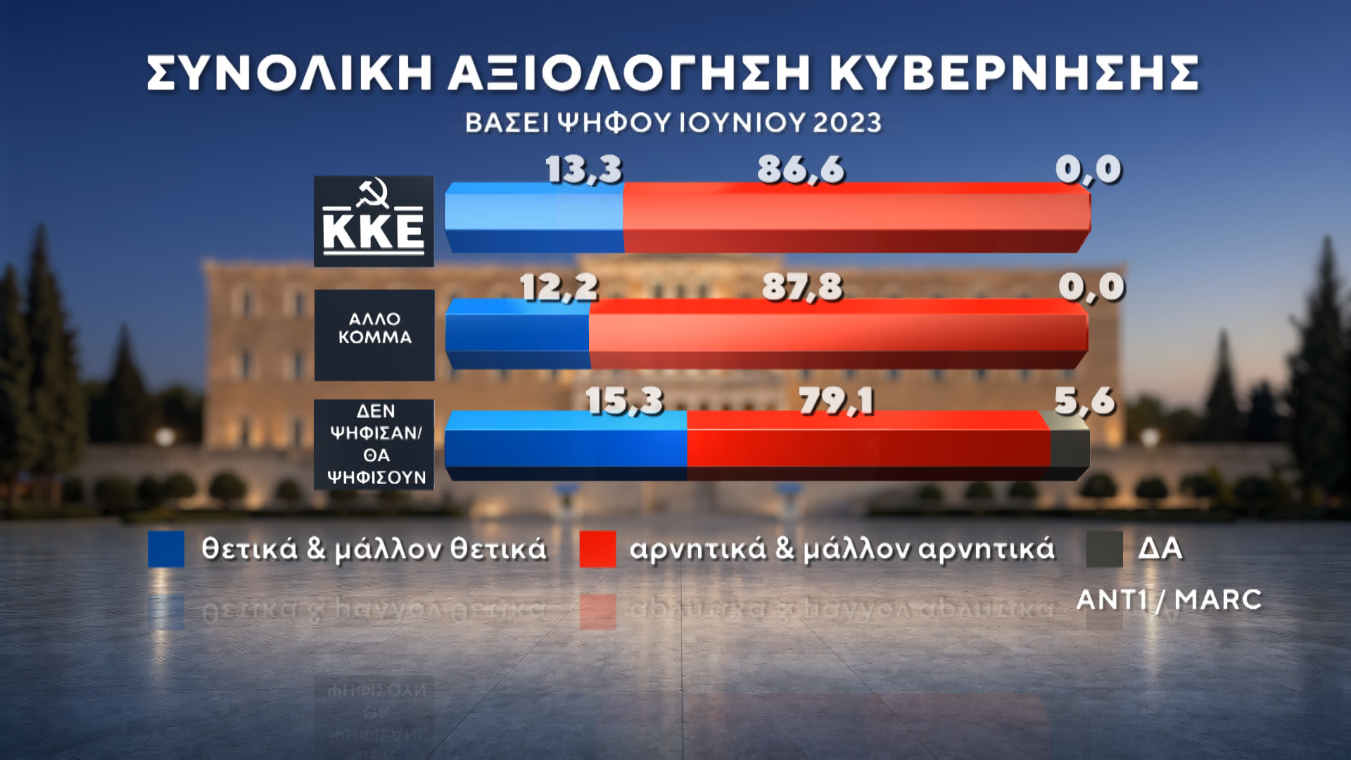 Δημοσκόπηση της MARC για τον ΑΝΤ1: Στις 12,5 μονάδες η διαφορά ΝΔ-ΕΛΑΣ – Μάχη ΠΑΣΟΚ-Καρυστιανού για την 3η θέση