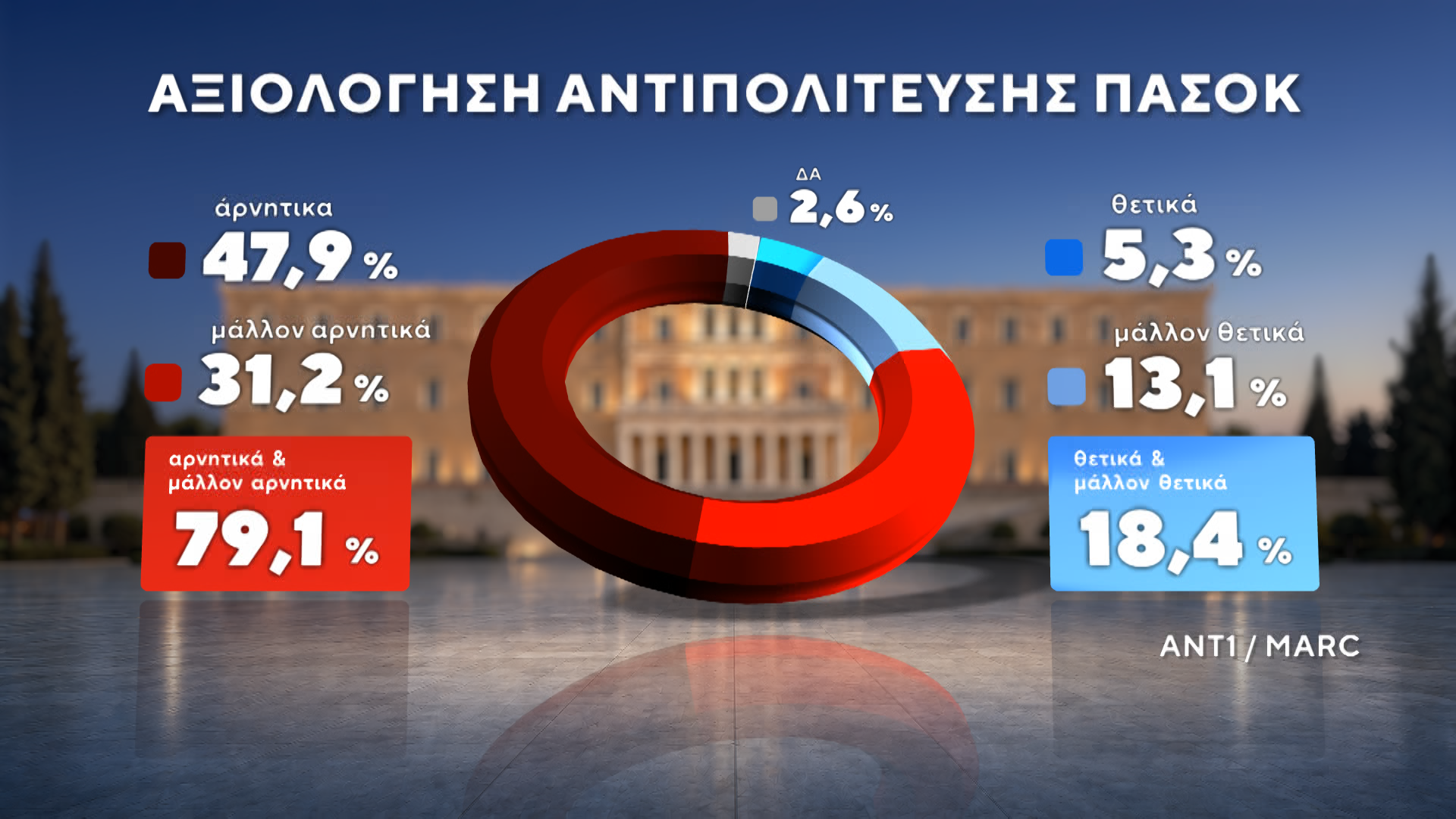 Δημοσκόπηση της MARC για τον ΑΝΤ1: Στις 12,5 μονάδες η διαφορά ΝΔ-ΕΛΑΣ – Μάχη ΠΑΣΟΚ-Καρυστιανού για την 3η θέση