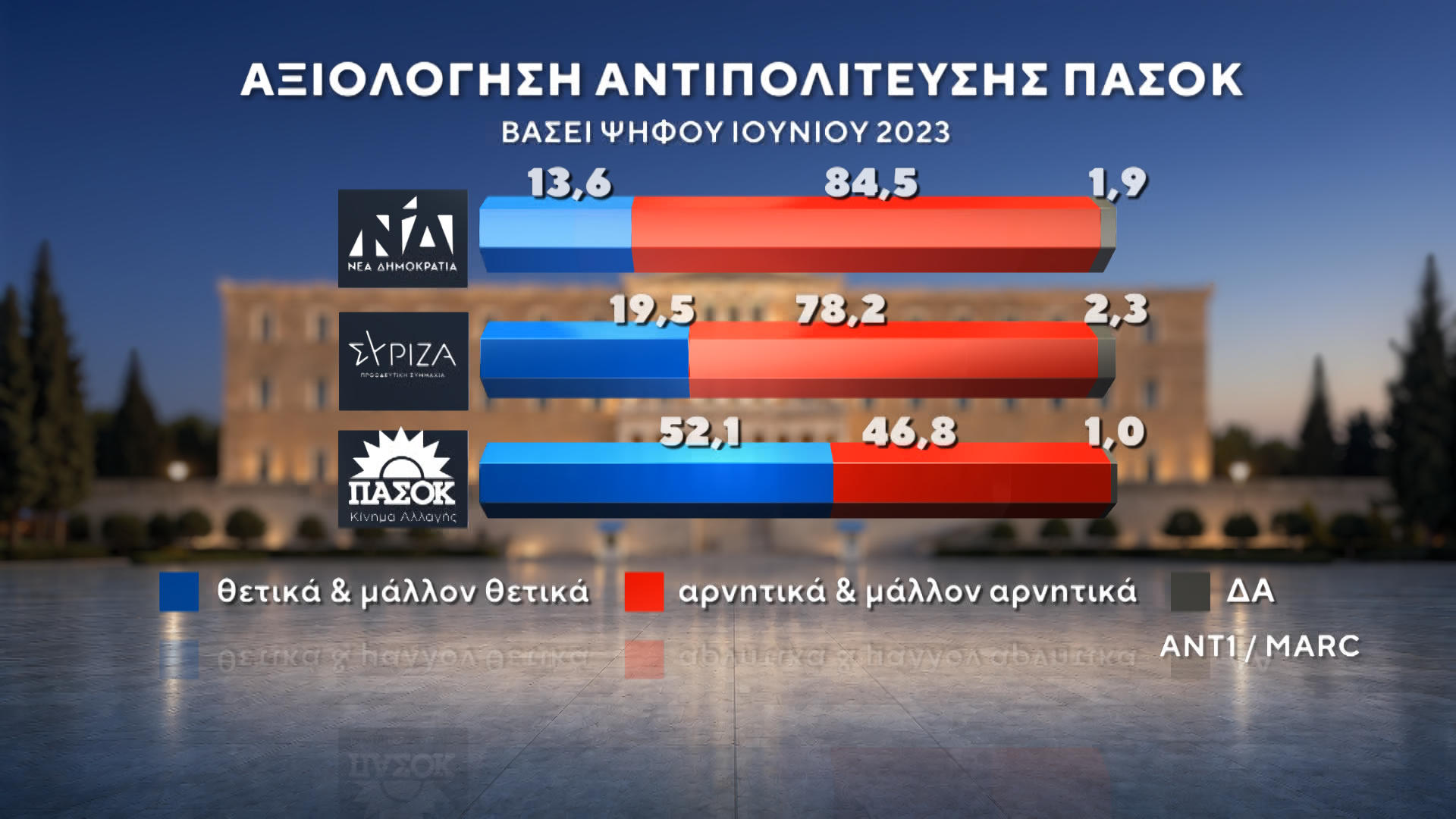 Δημοσκόπηση της MARC για τον ΑΝΤ1: Στις 12,5 μονάδες η διαφορά ΝΔ-ΕΛΑΣ – Μάχη ΠΑΣΟΚ-Καρυστιανού για την 3η θέση