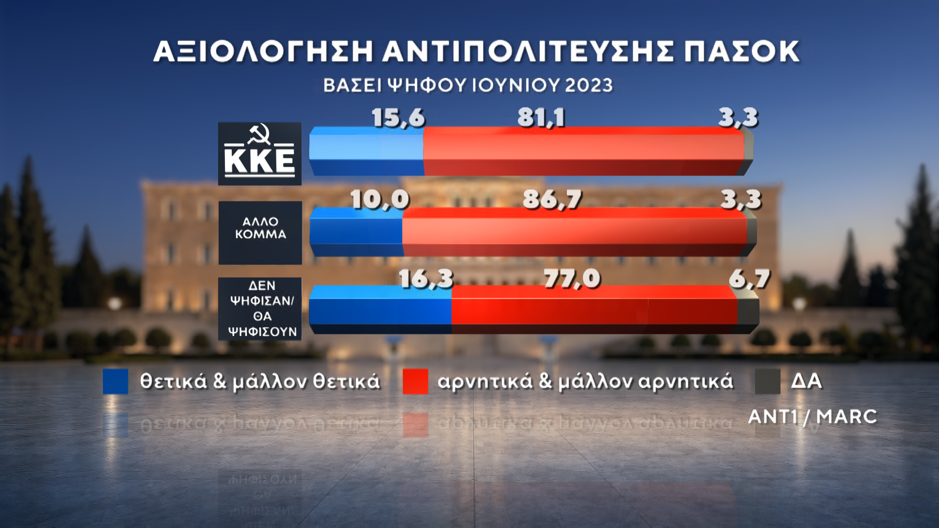 Δημοσκόπηση της MARC για τον ΑΝΤ1: Στις 12,5 μονάδες η διαφορά ΝΔ-ΕΛΑΣ – Μάχη ΠΑΣΟΚ-Καρυστιανού για την 3η θέση