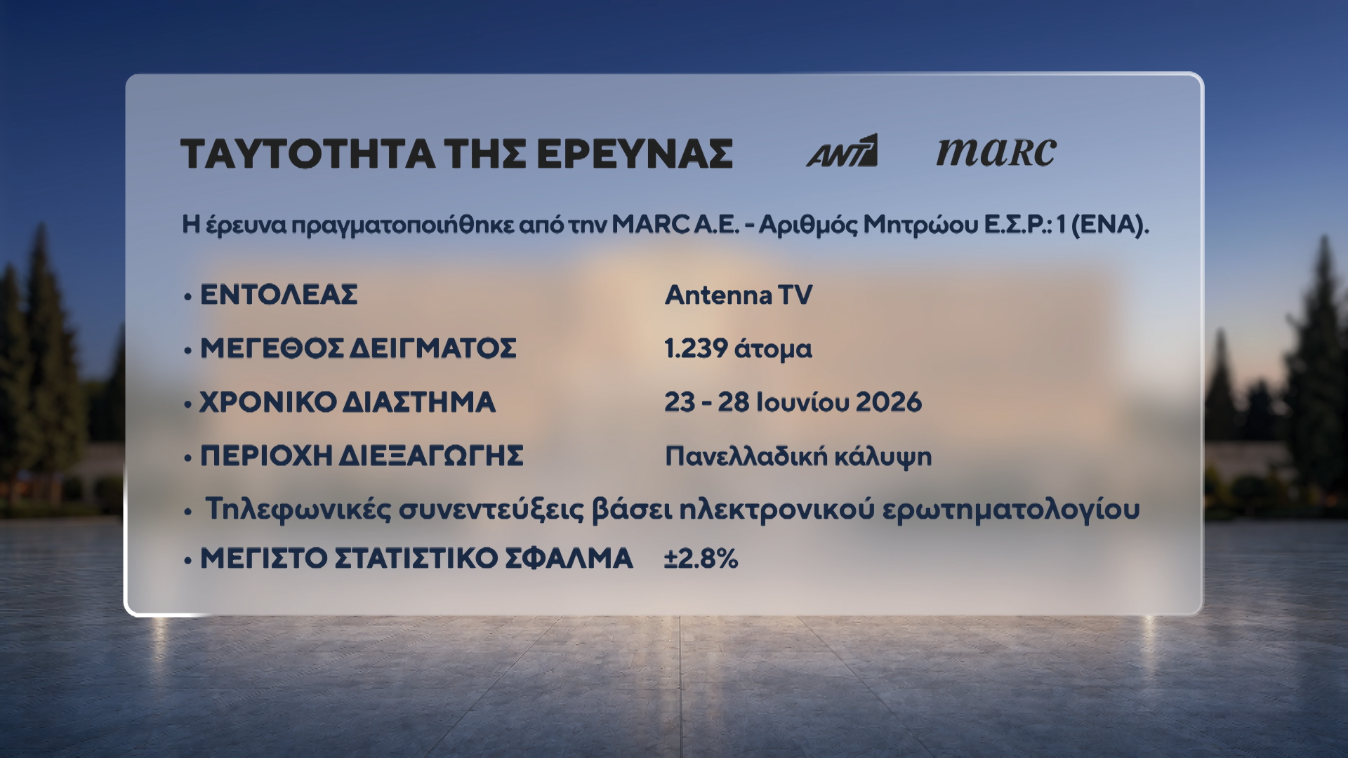 Δημοσκόπηση της MARC για τον ΑΝΤ1: Στις 12,5 μονάδες η διαφορά ΝΔ-ΕΛΑΣ – Μάχη ΠΑΣΟΚ-Καρυστιανού για την 3η θέση
