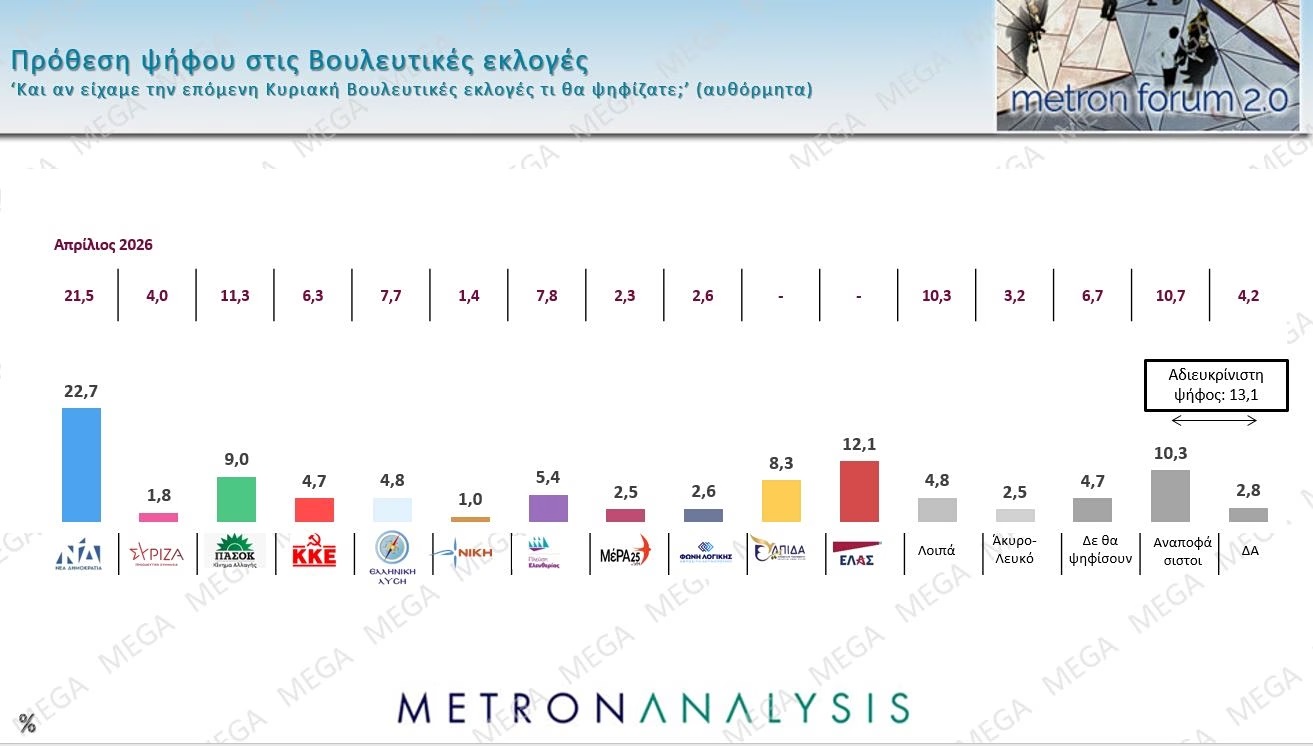 Έρευνα Metron Analysis: Στο 10,6% η απόσταση ΝΔ-ΕΛΑΣ – Ανταγωνισμός για την 3η θέση μεταξύ ΠΑΣΟΚ και κόμματος Καρυστιανού