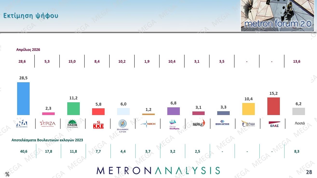 Έρευνα Metron Analysis: Στο 10,6% η απόσταση ΝΔ-ΕΛΑΣ – Ανταγωνισμός για την 3η θέση μεταξύ ΠΑΣΟΚ και κόμματος Καρυστιανού