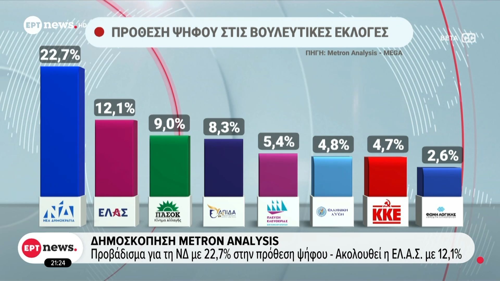 Δημοσκόπηση Metron Analysis | Προβάδισμα για τη ΝΔ με 22,7% στην πρόθεση ψήφου – Ακολουθεί το ΕΛ.Α.Σ. με 12,1%