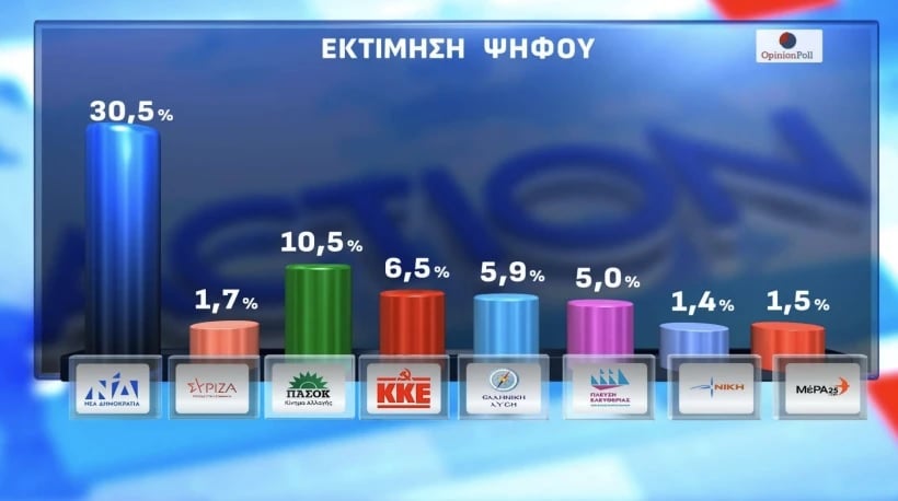 Δημοσκόπηση, Opinion Poll
