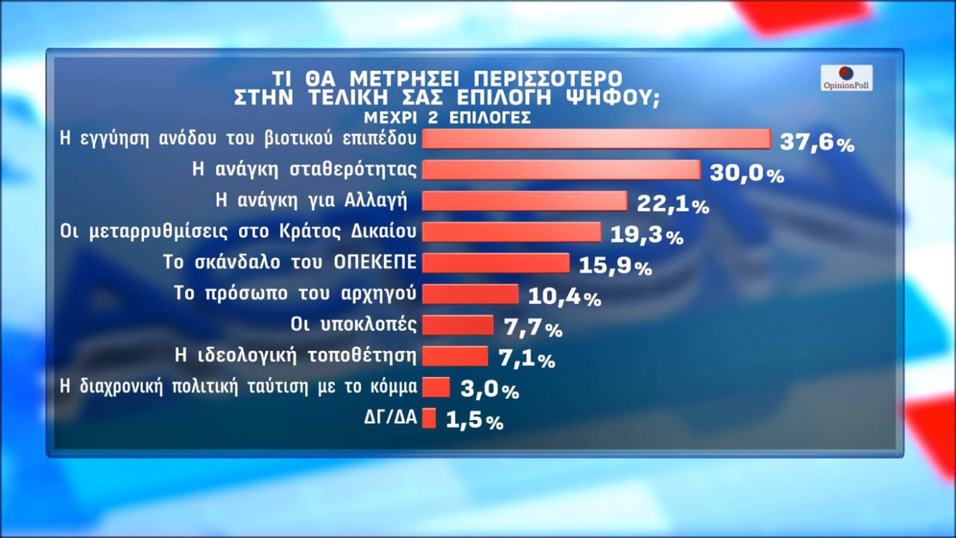 Δημοσκόπηση, Opinion Poll