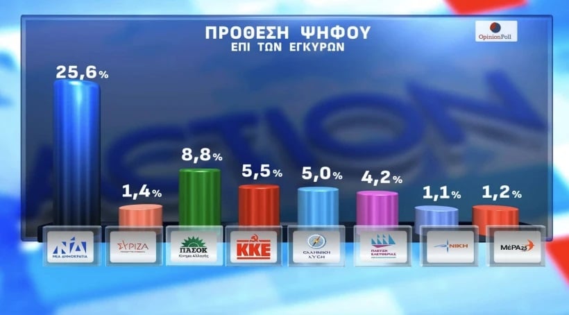 Δημοσκόπηση, Opinion Poll