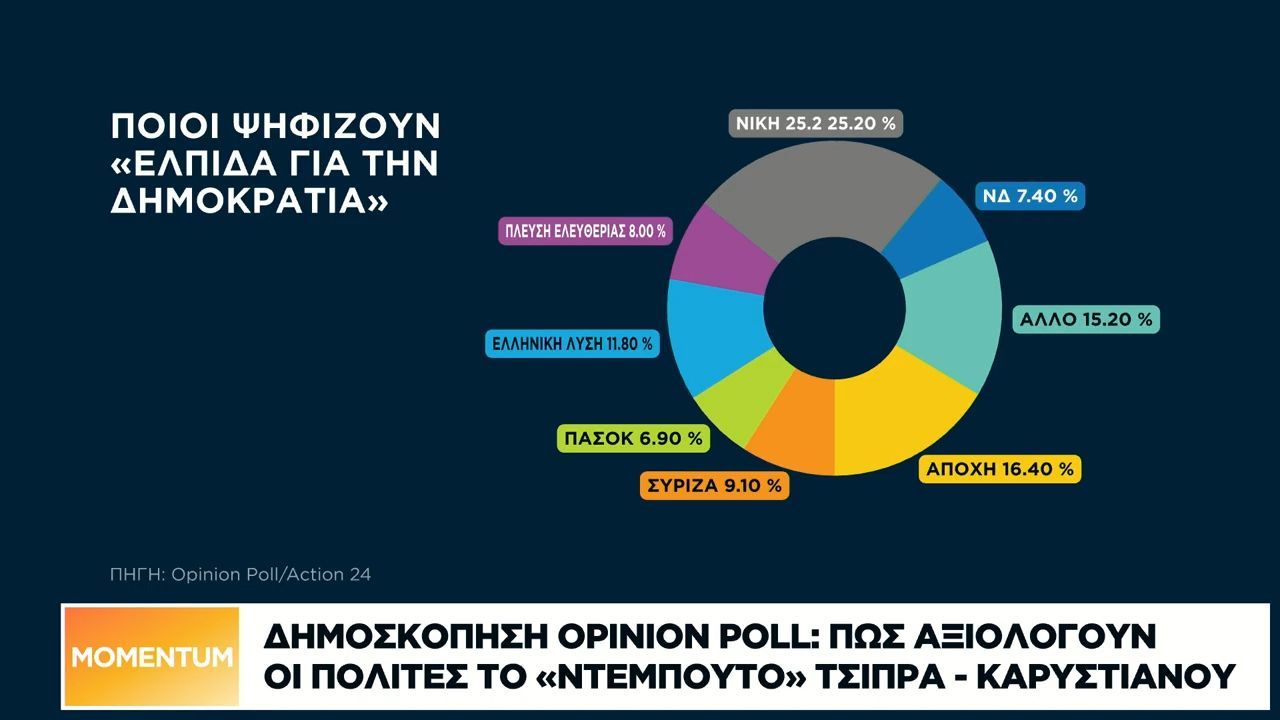 Δημοσκόπηση Opinion Poll: Πάντα πρώτη η ΝΔ, 2η η ΕΛΑΣ, 3η η Ελπίδα, 4ο το ΠΑΣΟΚ