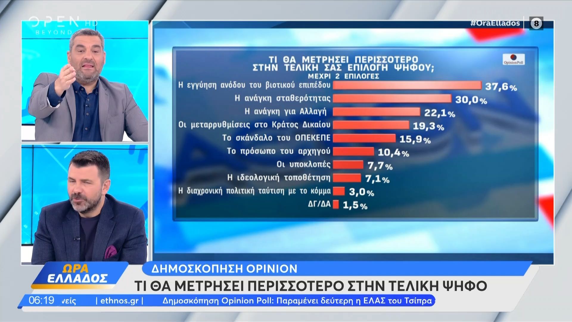 Δημοσκόπηση Opinion: Τι θα μετρήσει περισσότερο στην τελική ψήφο;