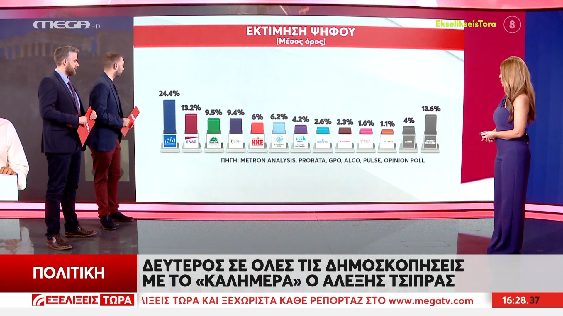 Δεύτερος σε όλες τις δημοσκοπήσεις με το “καλημέρα” ο Αλέξης Τσίπρας