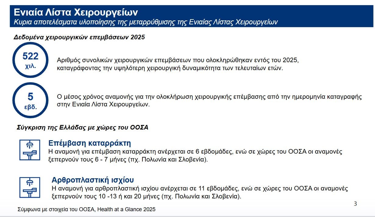 Ενιαία Λίστα Χειρουργείων: 5 εβδομάδες ο μέσος χρόνος αναμονής για ολοκλήρωση της επέμβασης – Τα στοιχεία του υπουργείου Υγείας