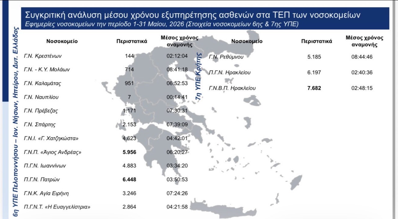 Το «βραχιολάκι» σε 73 νοσοκομεία: 63% ταχύτερη εξυπηρέτηση στα Επείγοντα σε σχέση με το 2025