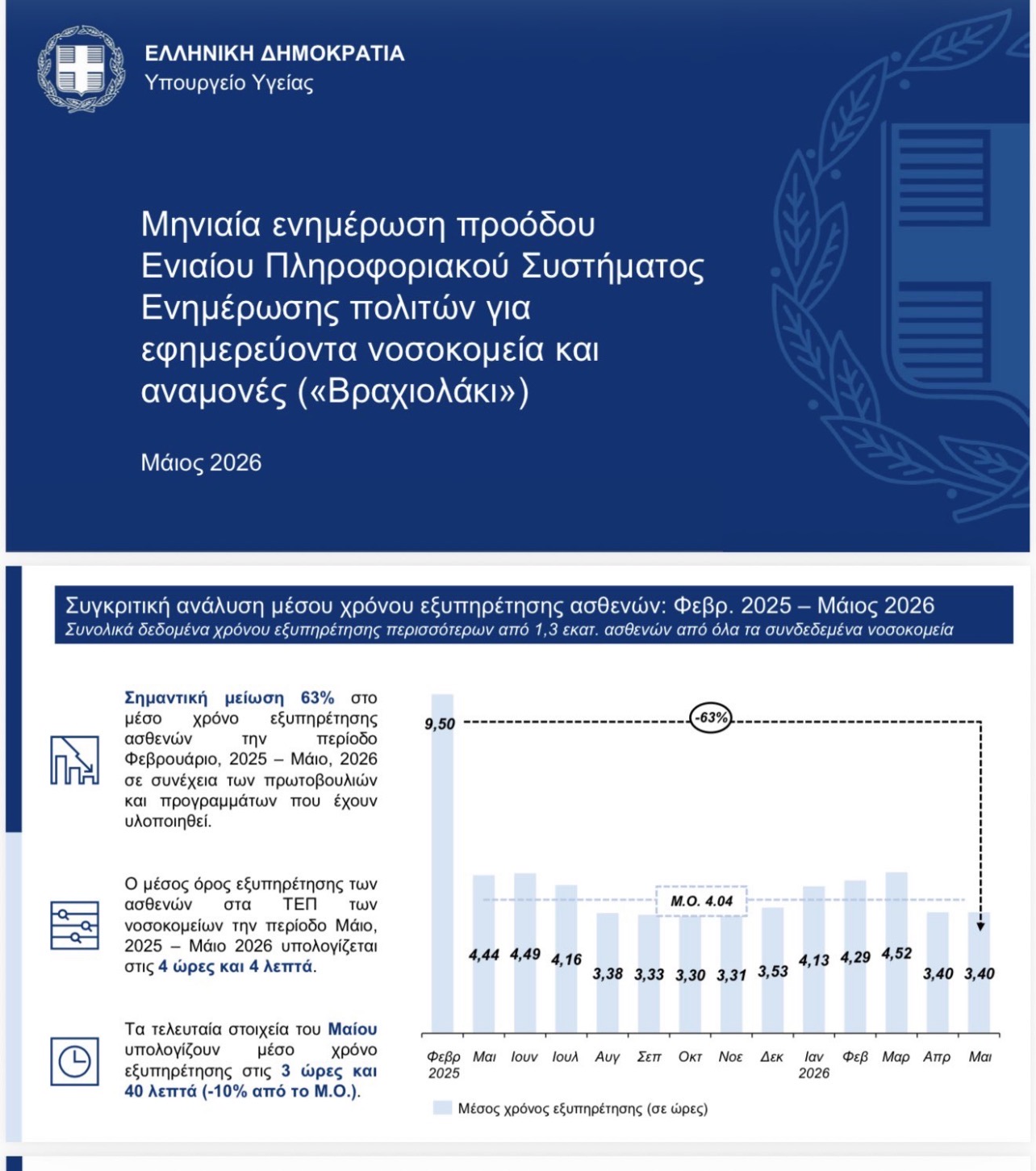Το «βραχιολάκι» σε 73 νοσοκομεία: 63% ταχύτερη εξυπηρέτηση στα Επείγοντα σε σχέση με το 2025