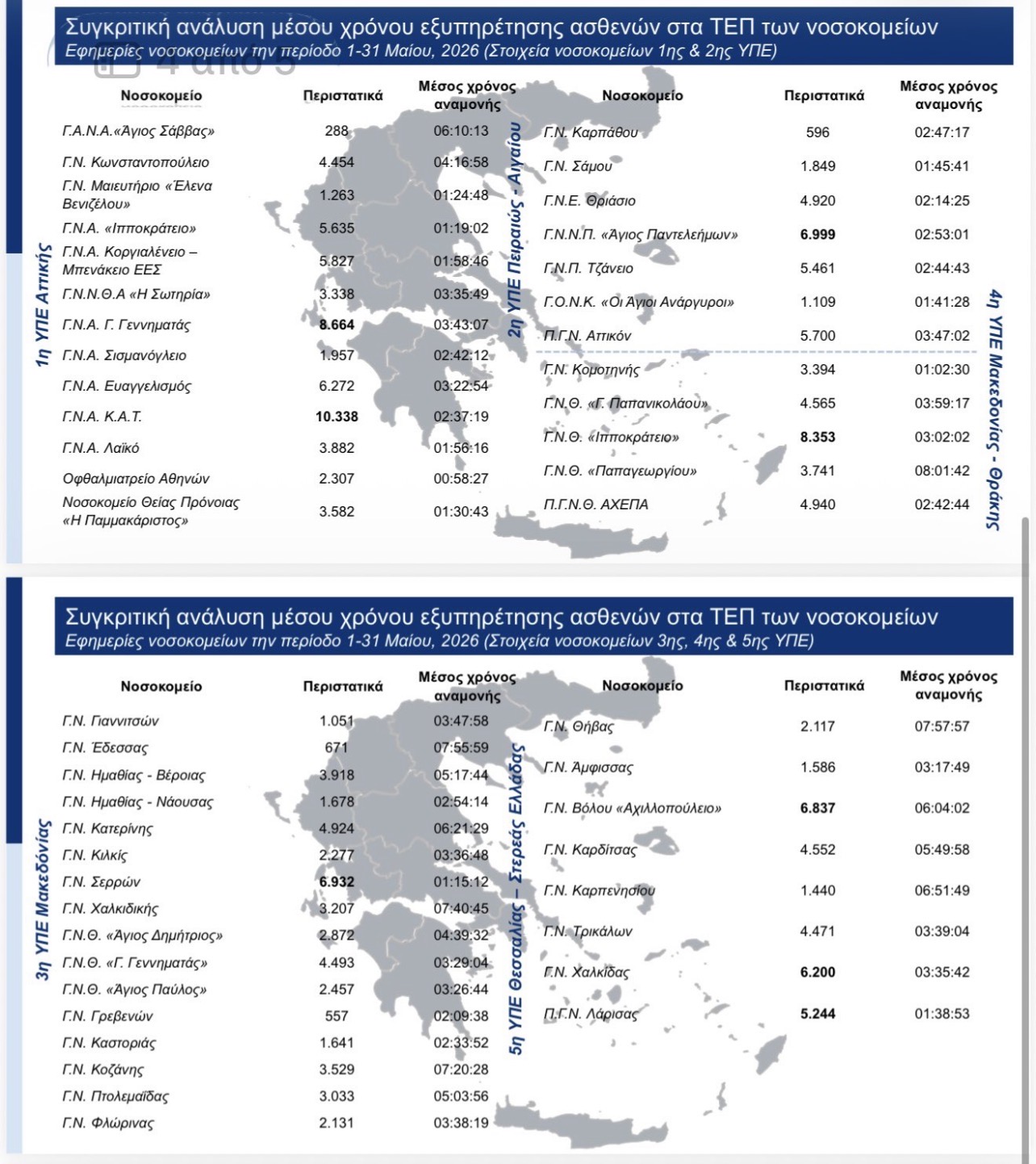 Το «βραχιολάκι» σε 73 νοσοκομεία: 63% ταχύτερη εξυπηρέτηση στα Επείγοντα σε σχέση με το 2025