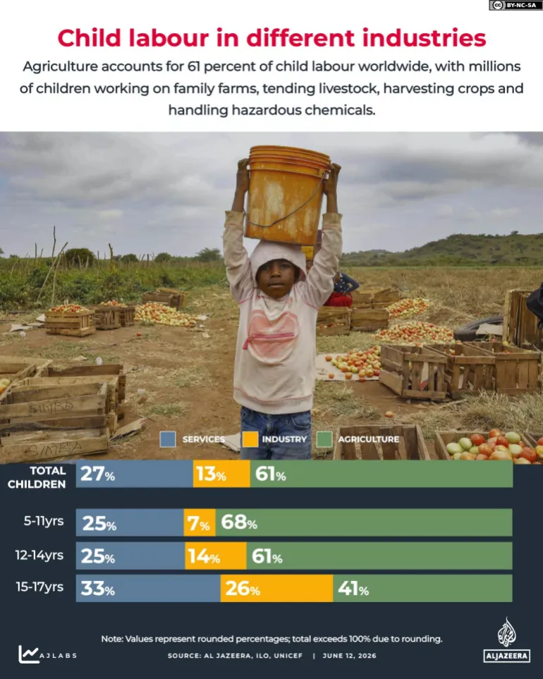 Στοιχεία-σοκ από τη UNICEF και του ILO: Σχεδόν 138 εκατομμύρια παιδιά εργάζονται σε όλον τον κόσμο 13 Στοιχεία-σοκ από τη UNICEF και του ILO: Σχεδόν 138 εκατομμύρια παιδιά εργάζονται σε όλον τον κόσμο