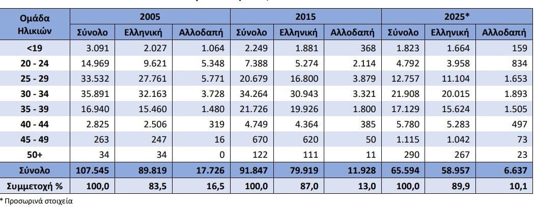 ΕΛΣΤΑΤ: 3.000 λιγότερες οι γεννήσεις παιδιών το 2025 στην Ελλάδα – Ραγδαία αύξηση της ηλικίας μητρότητας μετά τα 40 12 Στοιχεία της ΕΛΣΤΑΤ για τη φυσική κίνηση του πληθυσμού το 2025