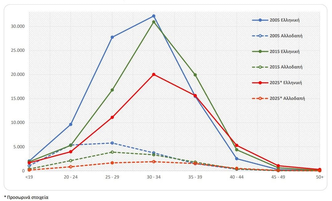 ΕΛΣΤΑΤ: 3.000 λιγότερες οι γεννήσεις παιδιών το 2025 στην Ελλάδα – Ραγδαία αύξηση της ηλικίας μητρότητας μετά τα 40 15 Στοιχεία της ΕΛΣΤΑΤ για τις γεννήσεις το 2025