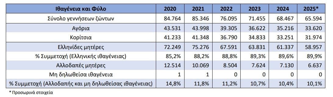 ΕΛΣΤΑΤ: 3.000 λιγότερες οι γεννήσεις παιδιών το 2025 στην Ελλάδα – Ραγδαία αύξηση της ηλικίας μητρότητας μετά τα 40 16 Στοιχεία της ΕΛΣΤΑΤ για τις γεννήσεις στην Ελλάδα το 2025