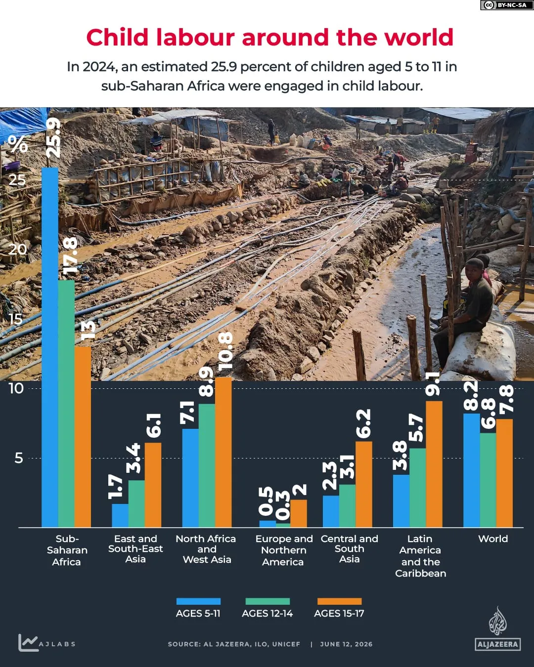 Στοιχεία-σοκ από τη UNICEF και του ILO: Σχεδόν 138 εκατομμύρια παιδιά εργάζονται σε όλον τον κόσμο 15 Στοιχεία-σοκ από τη UNICEF και του ILO: Σχεδόν 138 εκατομμύρια παιδιά εργάζονται σε όλον τον κόσμο