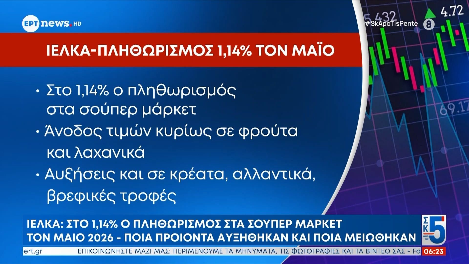 ΙΕΛΚΑ: Στο 1,14% ο πληθωρισμός στα σούπερ μάρκετ τον Μάιο 2026 – Ποια προϊόντα αυξήθηκαμ και ποια μειώθηκαν