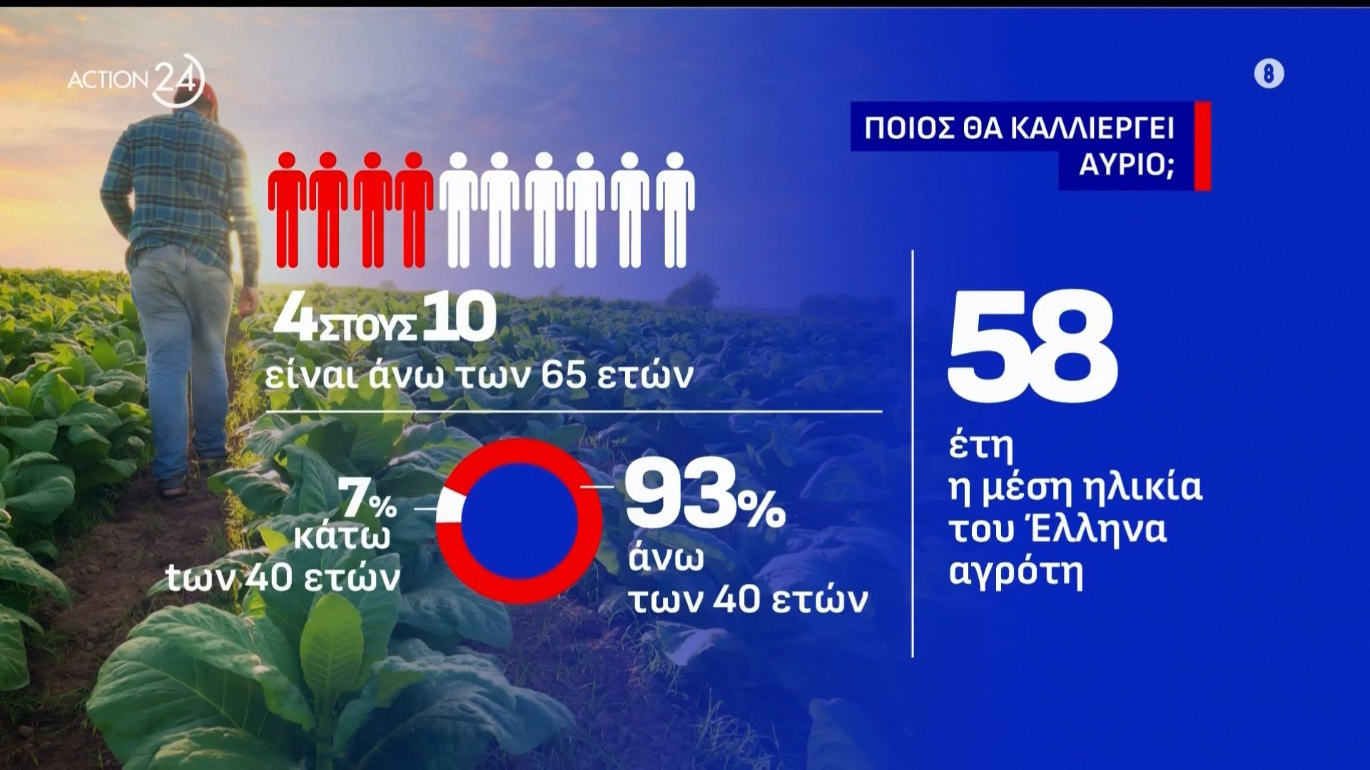 Κίνδυνος για την ελληνική γεωργία: Οι αγρότες γερνούν και οι νέοι δεν επιλέγουν τα χωράφια
