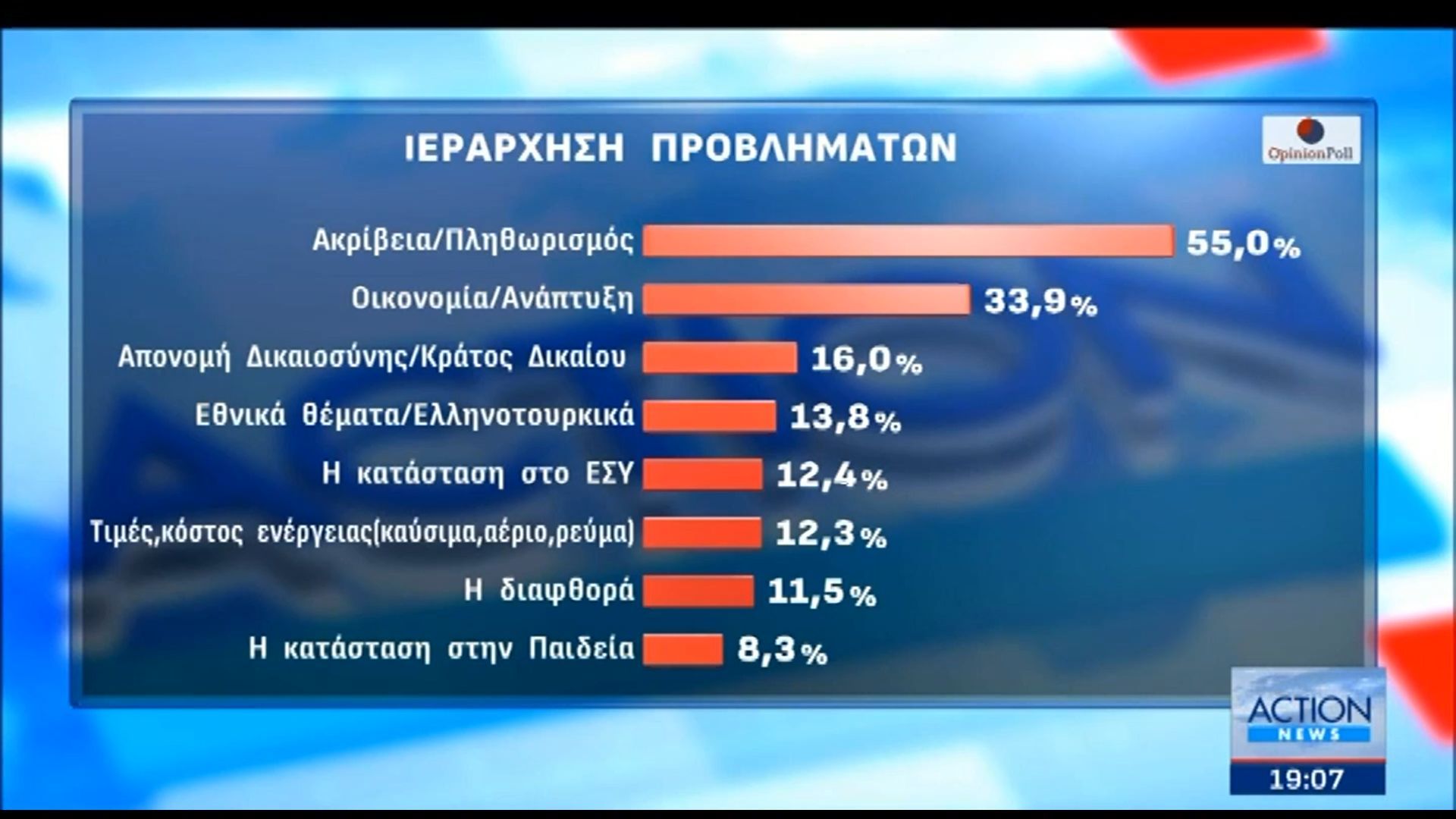 Μεγάλη δημοσκόπηση της Opinion Poll | Ιεράρχηση προβλημάτων